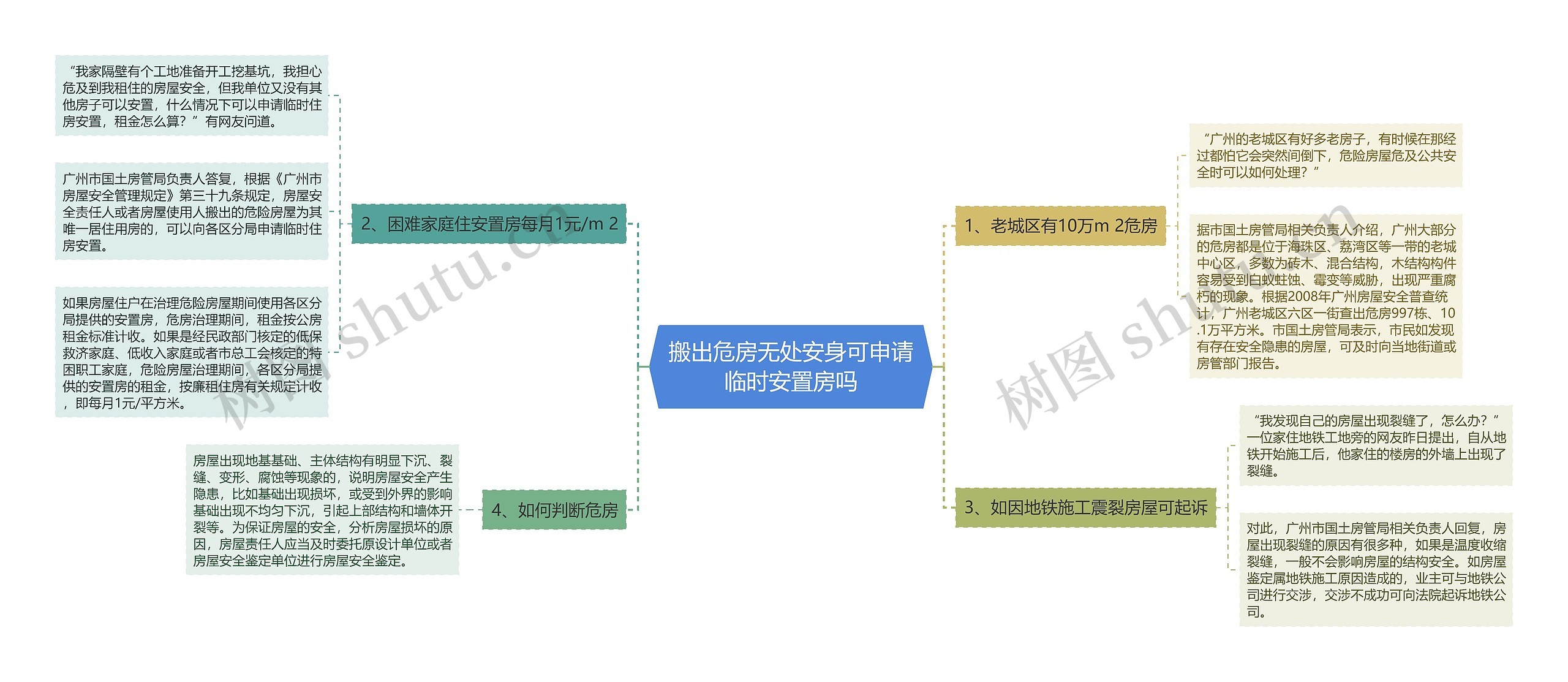 搬出危房无处安身可申请临时安置房吗思维导图