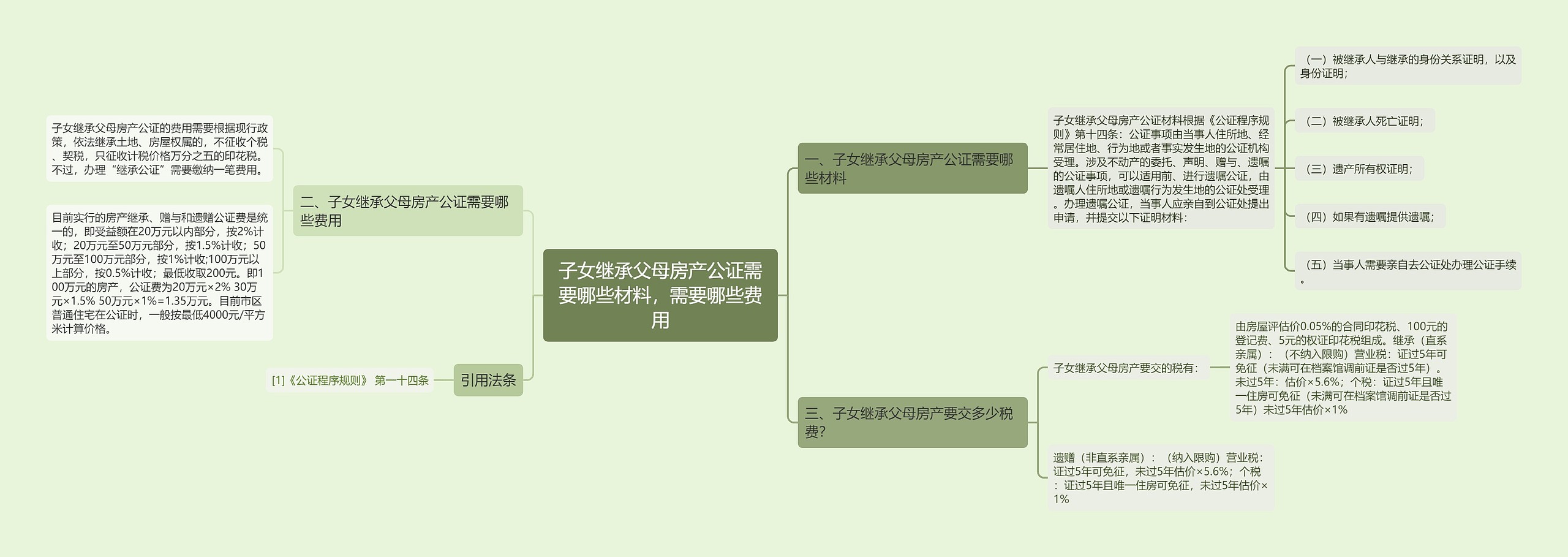 子女继承父母房产公证需要哪些材料，需要哪些费用思维导图