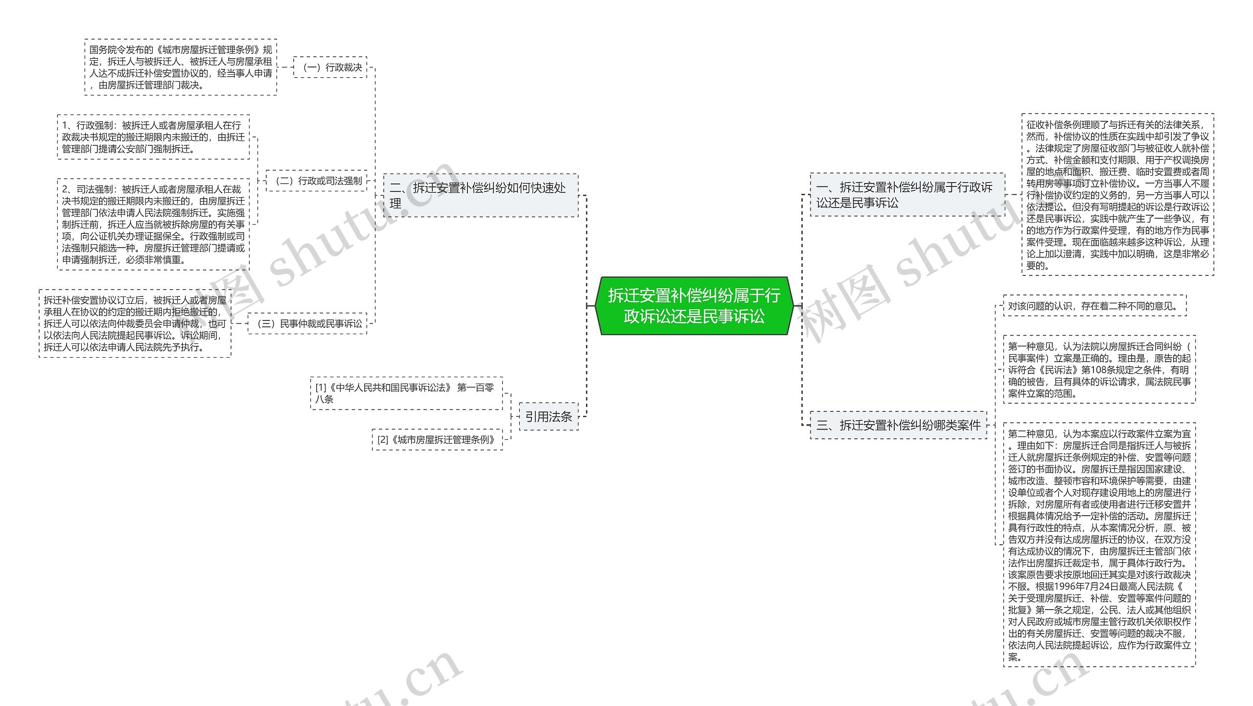 拆迁安置补偿纠纷属于行政诉讼还是民事诉讼思维导图