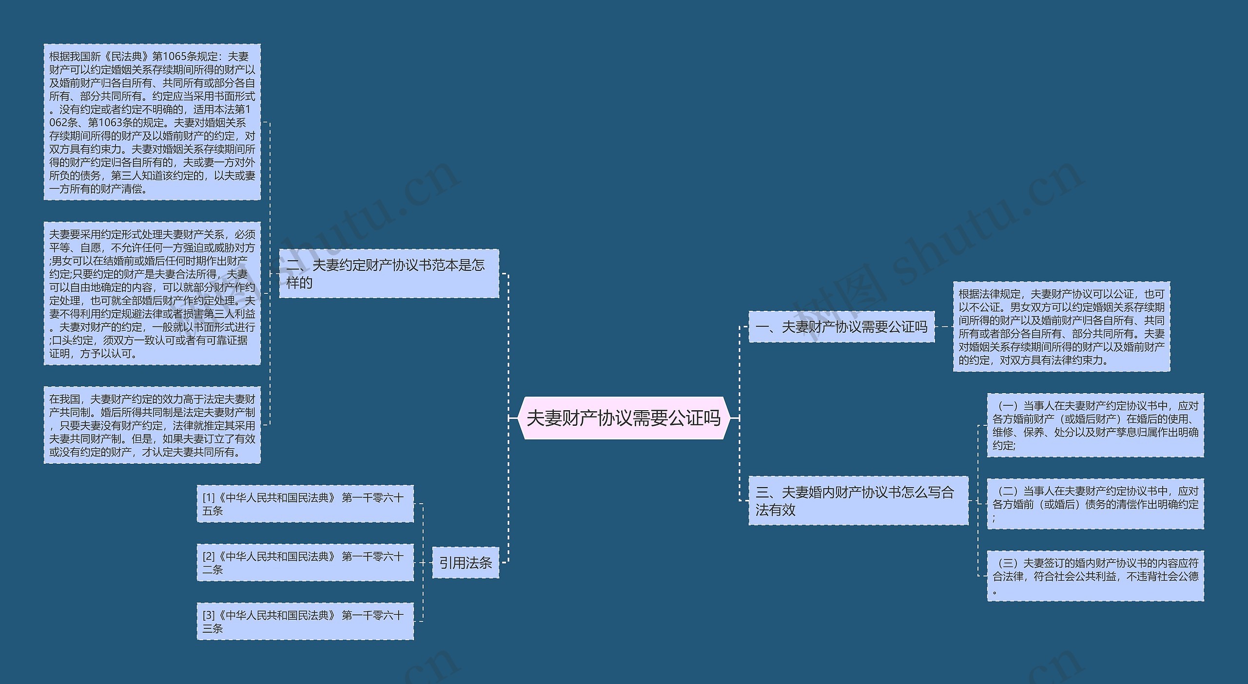 夫妻财产协议需要公证吗思维导图