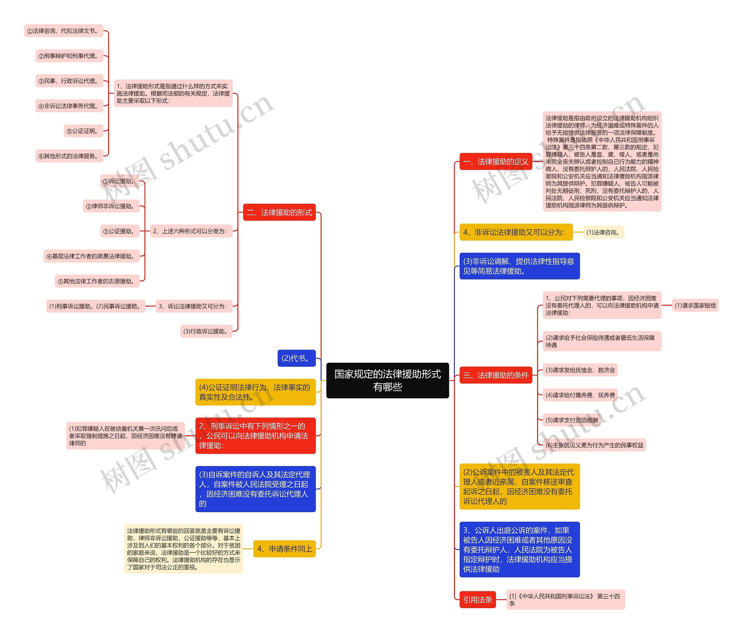 国家规定的法律援助形式有哪些思维导图