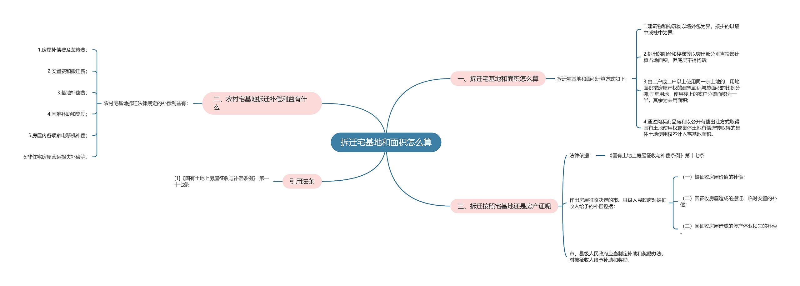 拆迁宅基地和面积怎么算思维导图