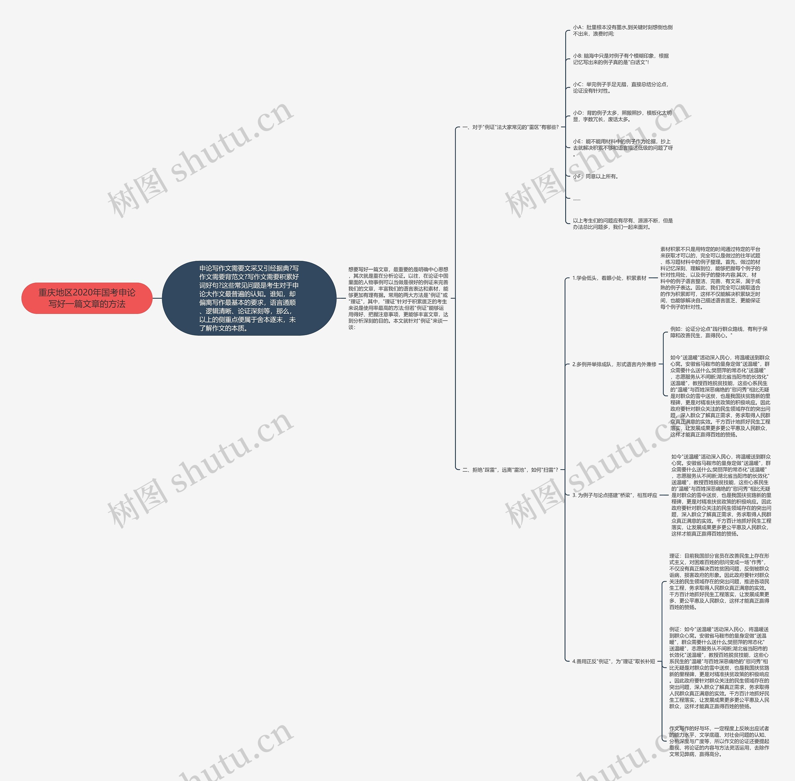 重庆地区2020年国考申论写好一篇文章的方法思维导图