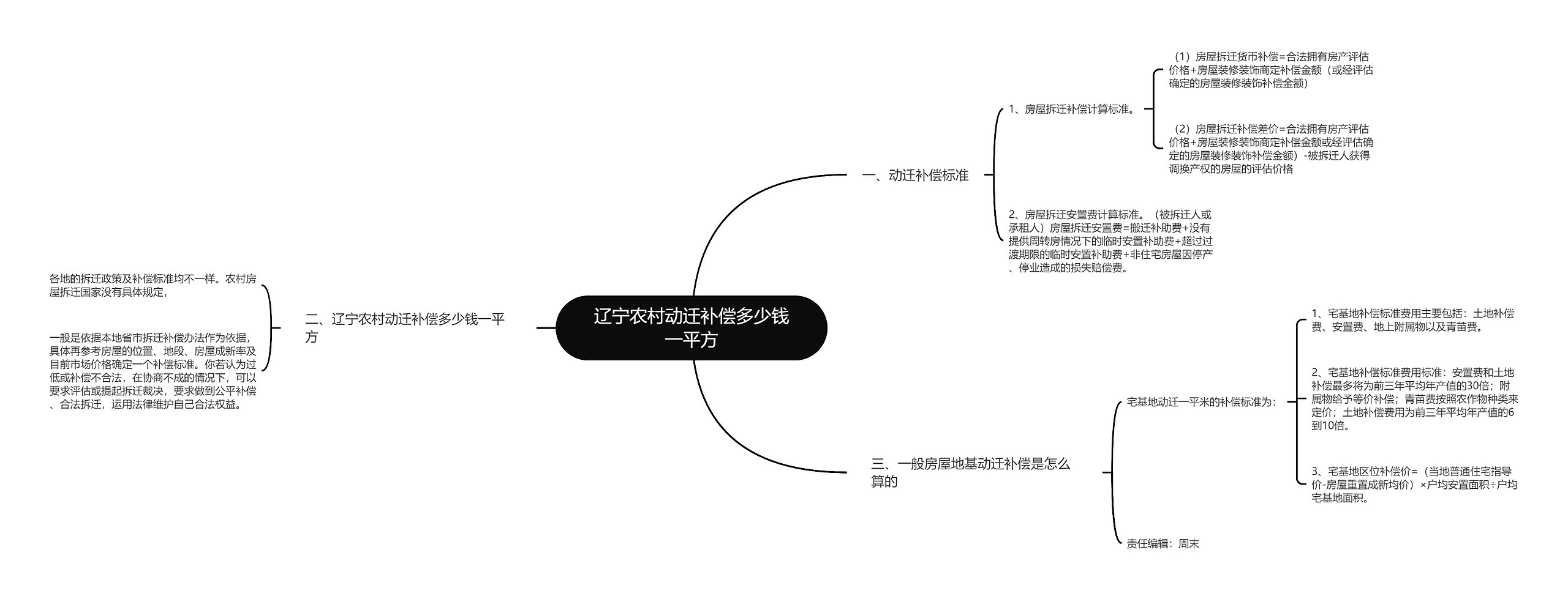 辽宁农村动迁补偿多少钱一平方