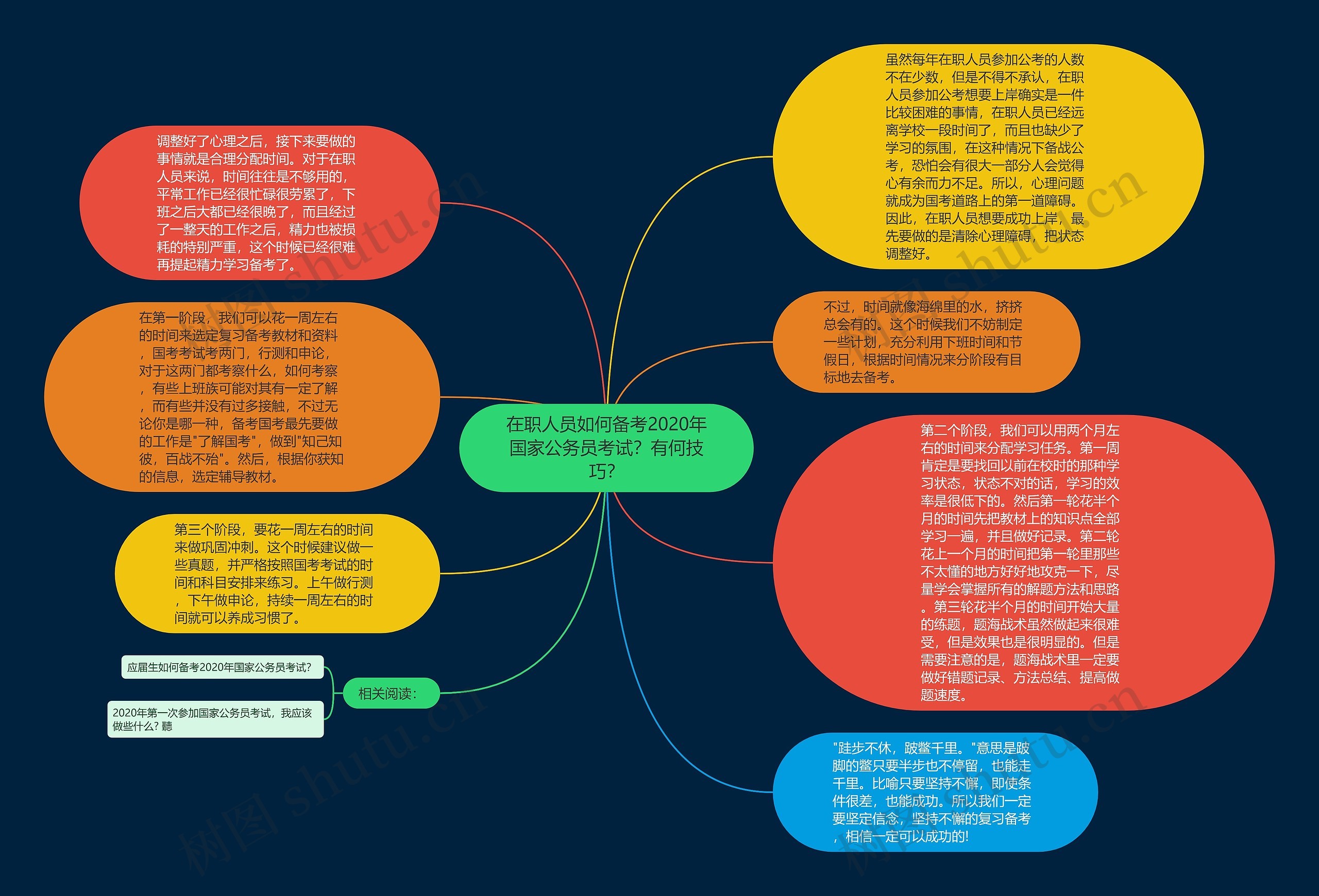 在职人员如何备考2020年国家公务员考试？有何技巧？