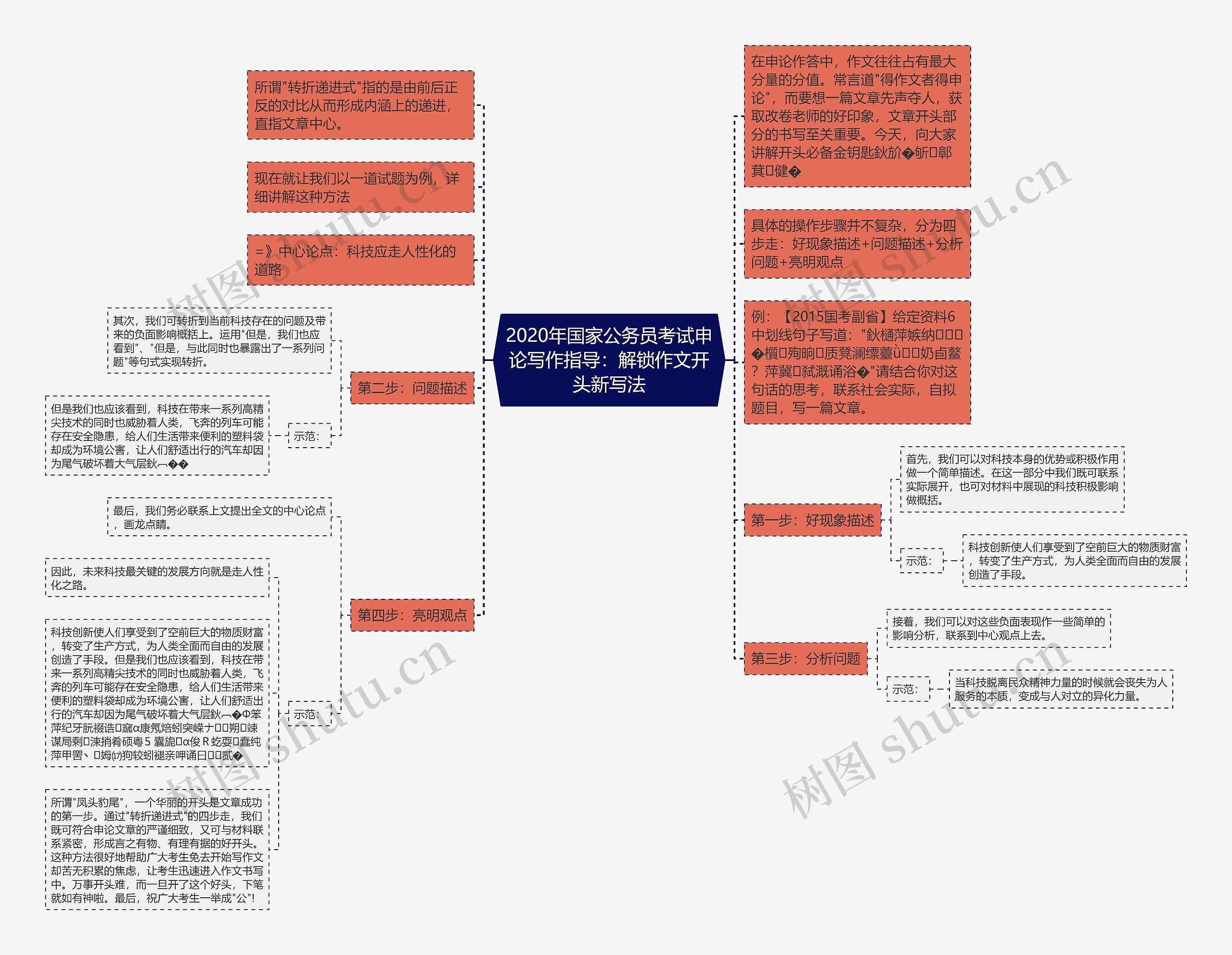 2020年国家公务员考试申论写作指导：解锁作文开头新写法思维导图