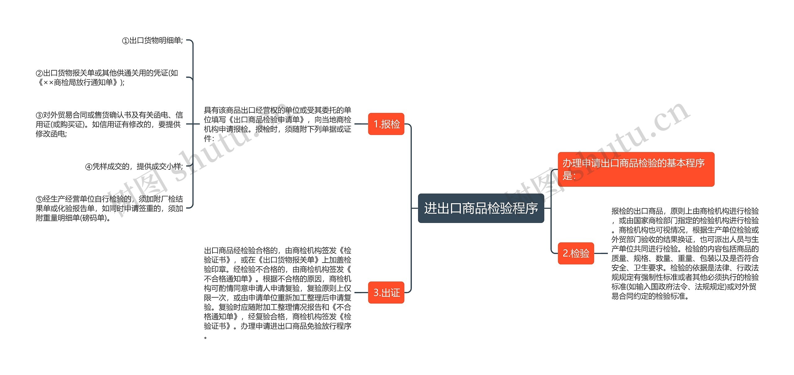 进出口商品检验程序思维导图