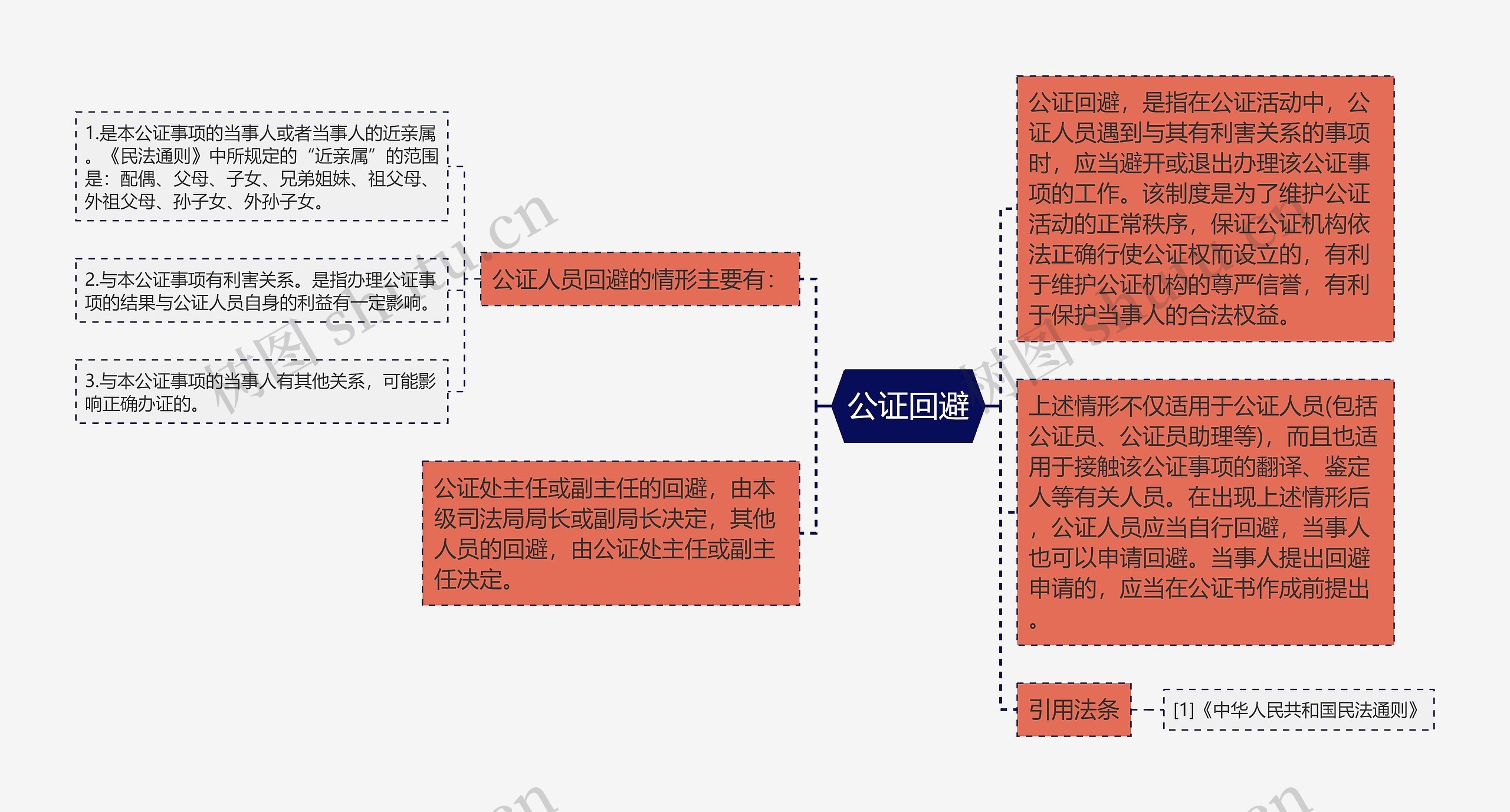 公证回避思维导图