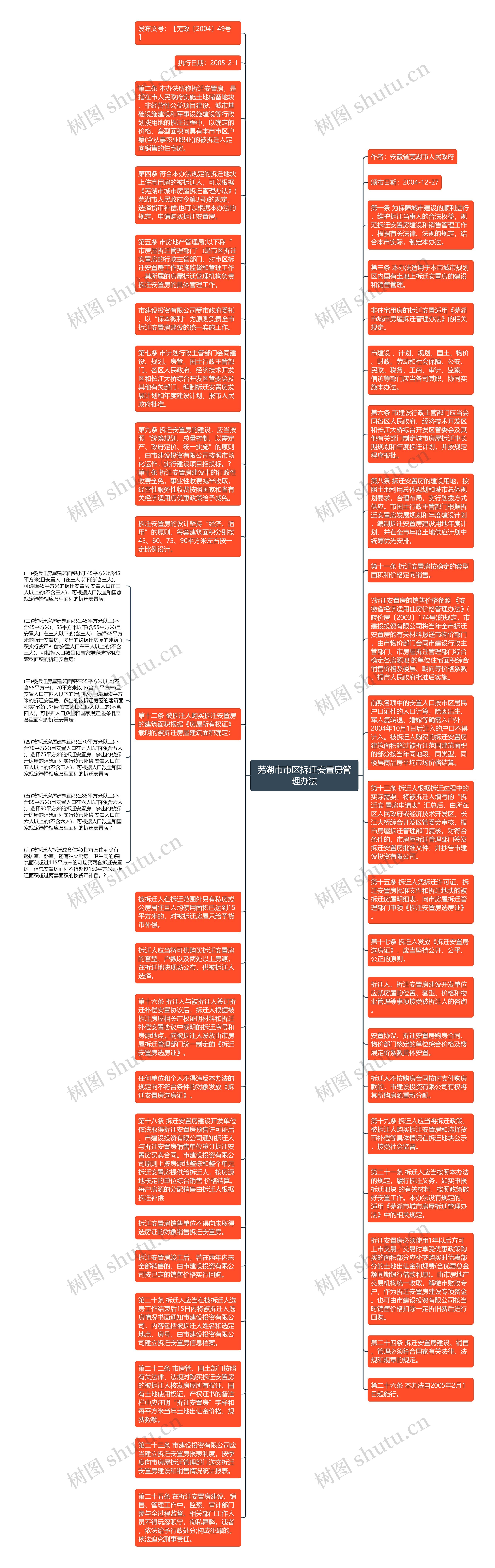 芜湖市市区拆迁安置房管理办法思维导图