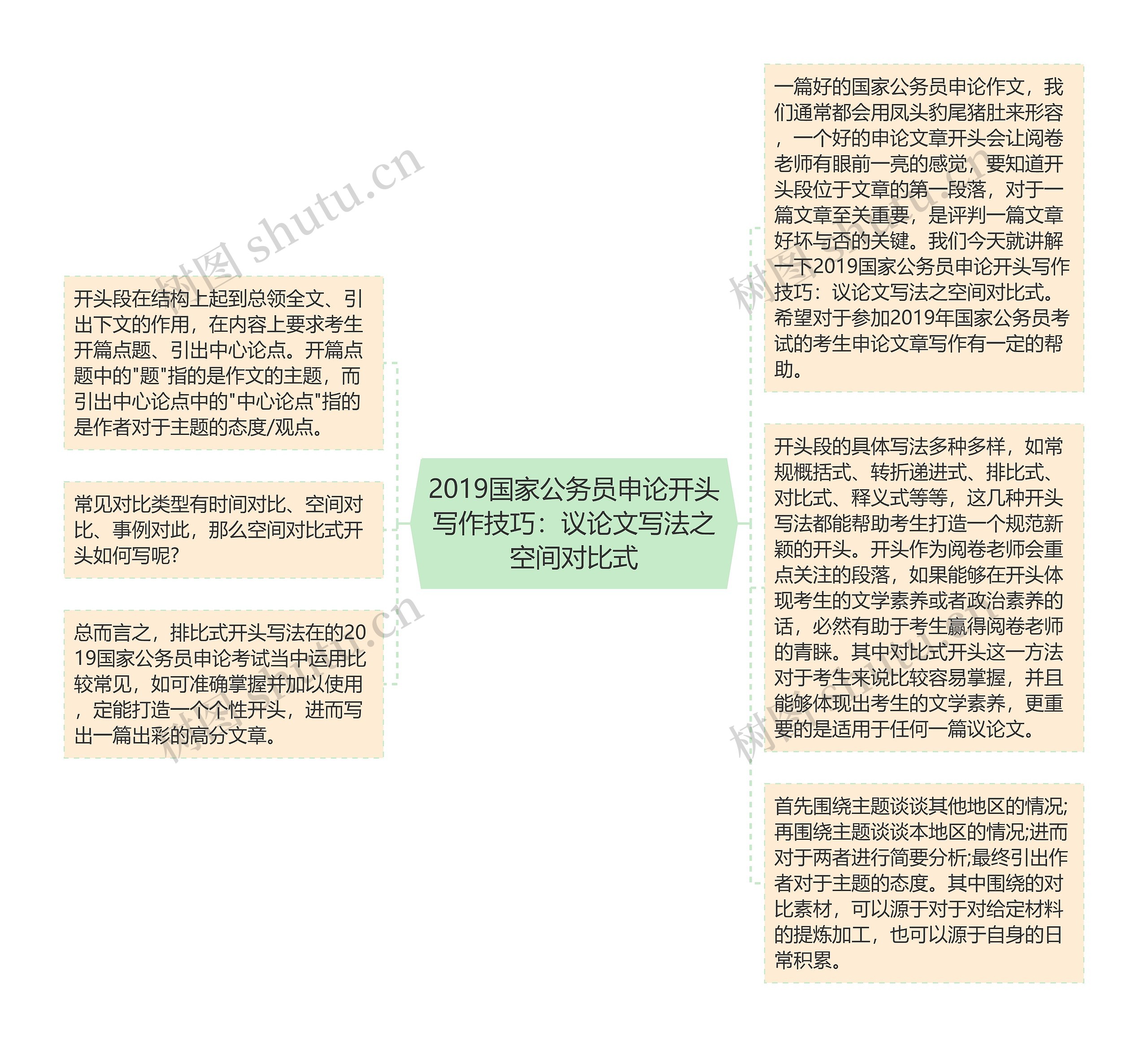 2019国家公务员申论开头写作技巧:议论文写法之空间对比式 2019国家公务员申论开头写作技巧:议论文写法之空间对比式