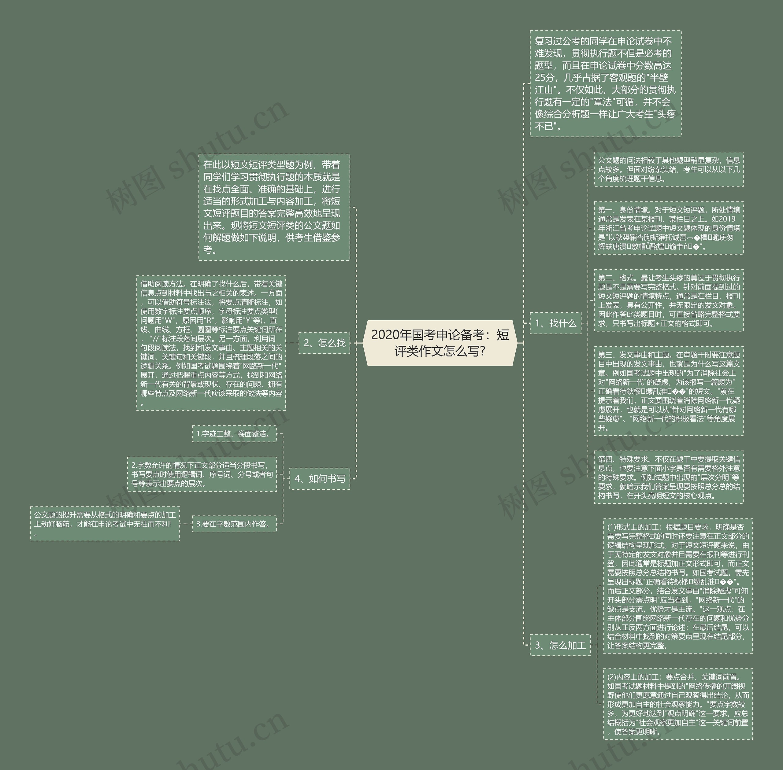 2020年国考申论备考：短评类作文怎么写?思维导图