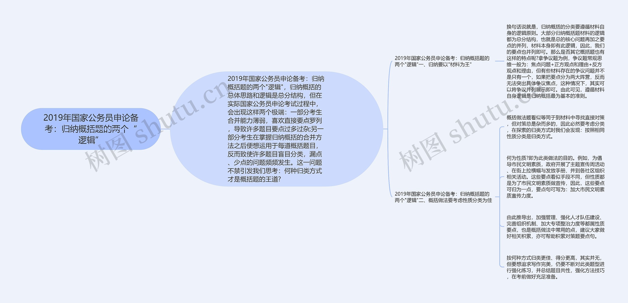 2019年国家公务员申论备考：归纳概括题的两个“逻辑”思维导图