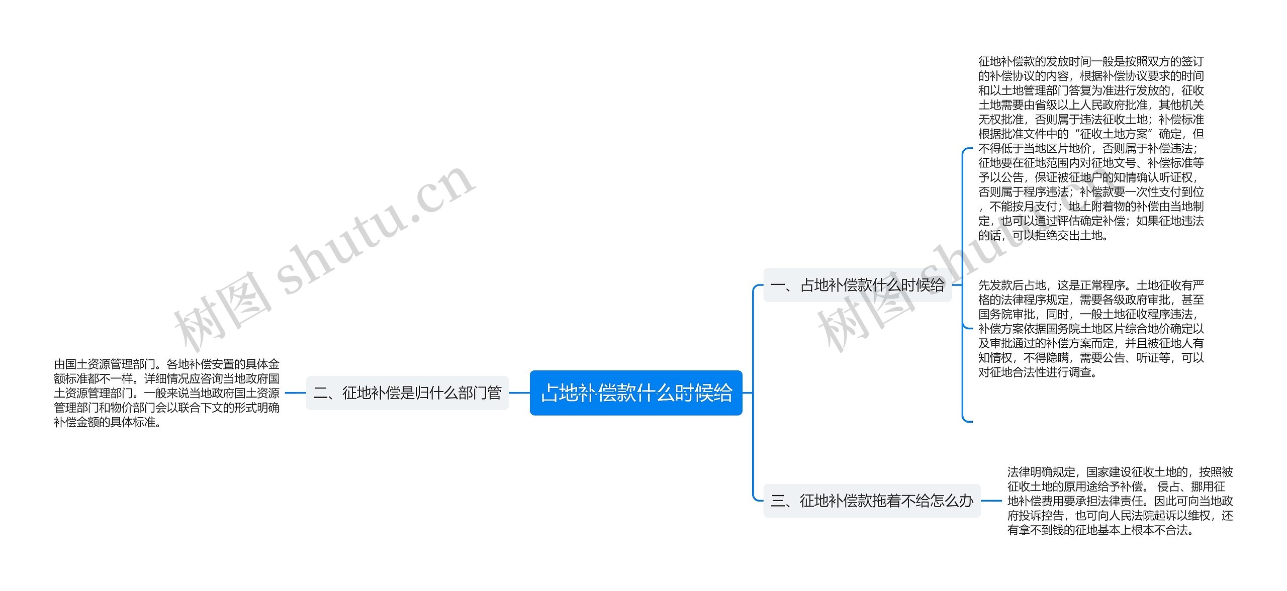 占地补偿款什么时候给思维导图