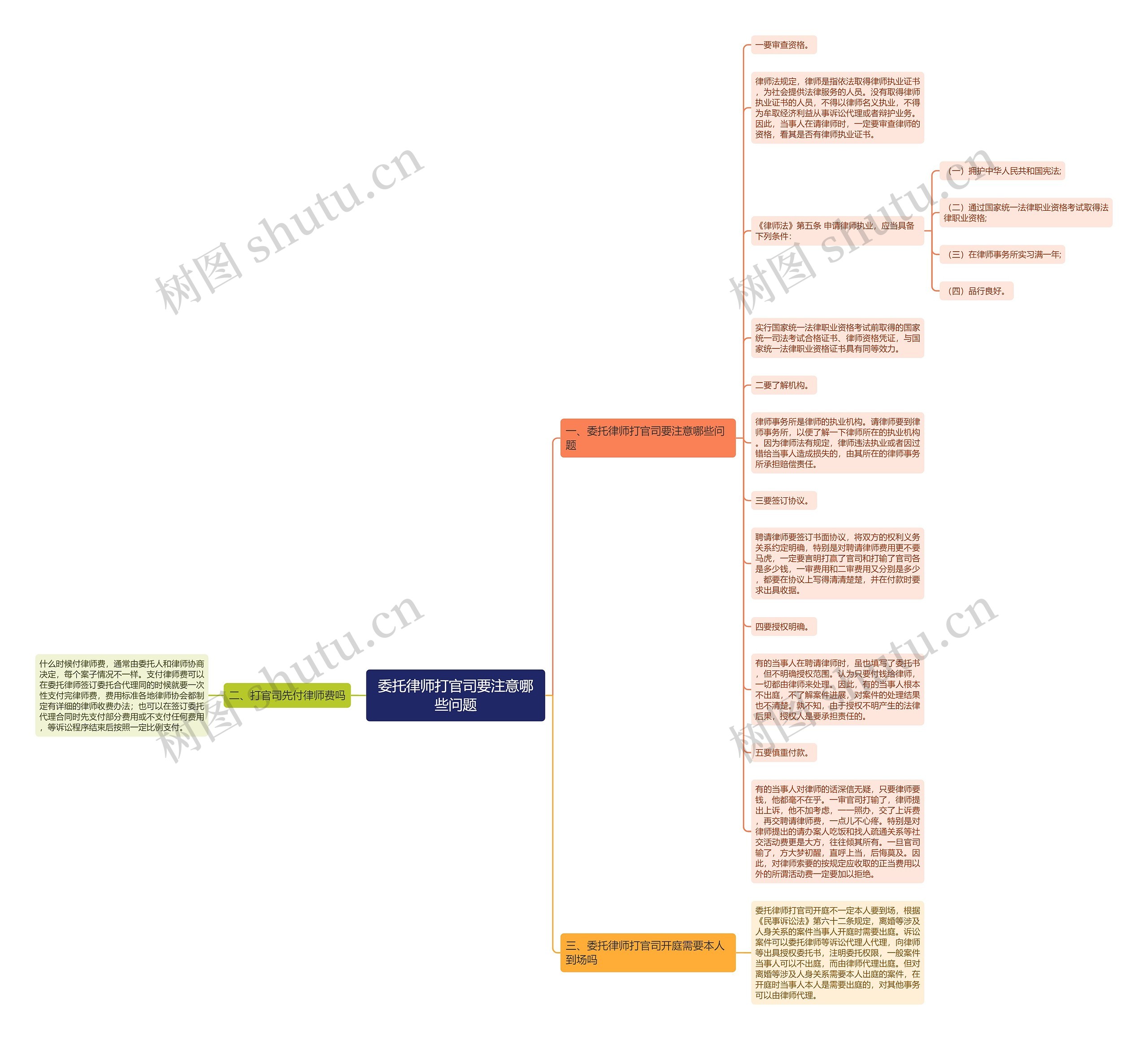 委托律师打官司要注意哪些问题思维导图