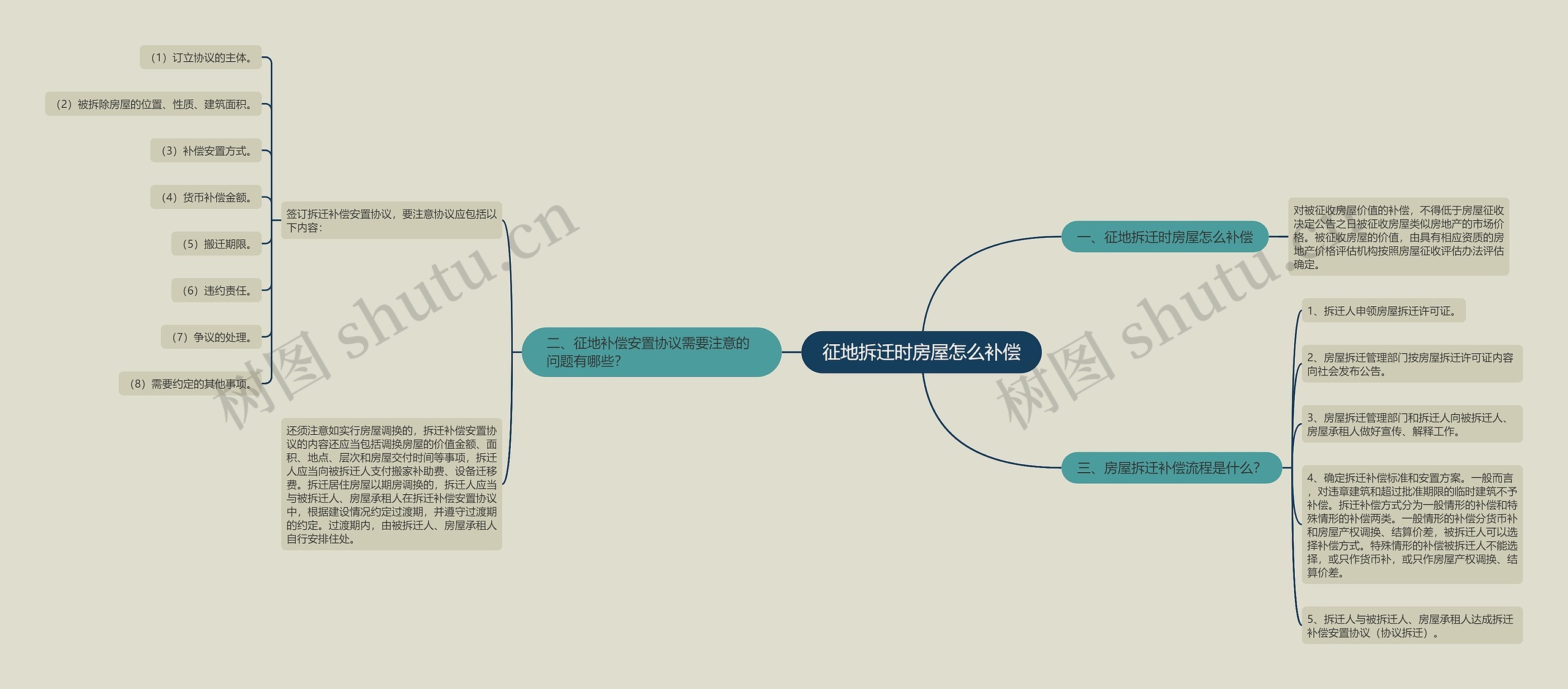 征地拆迁时房屋怎么补偿