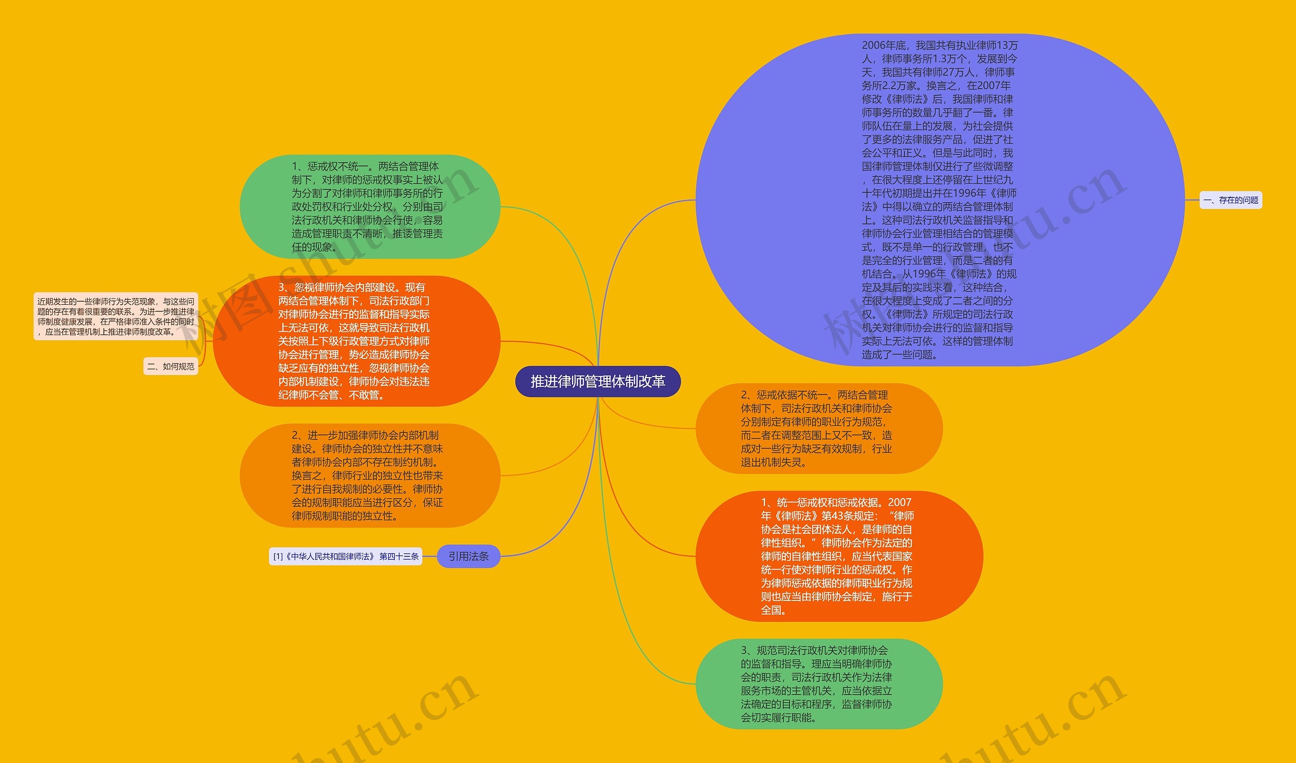 推进律师管理体制改革思维导图