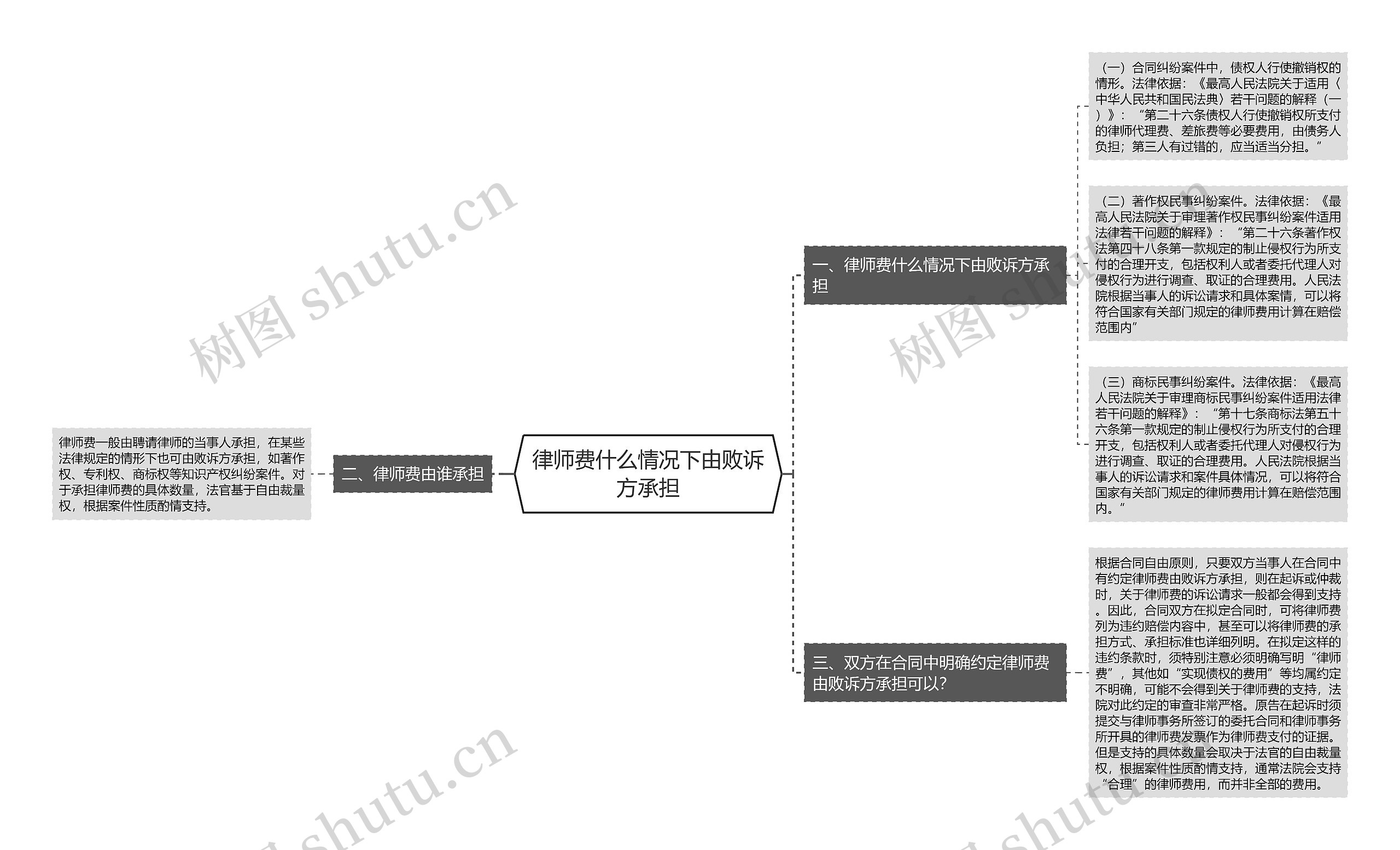 律师费什么情况下由败诉方承担