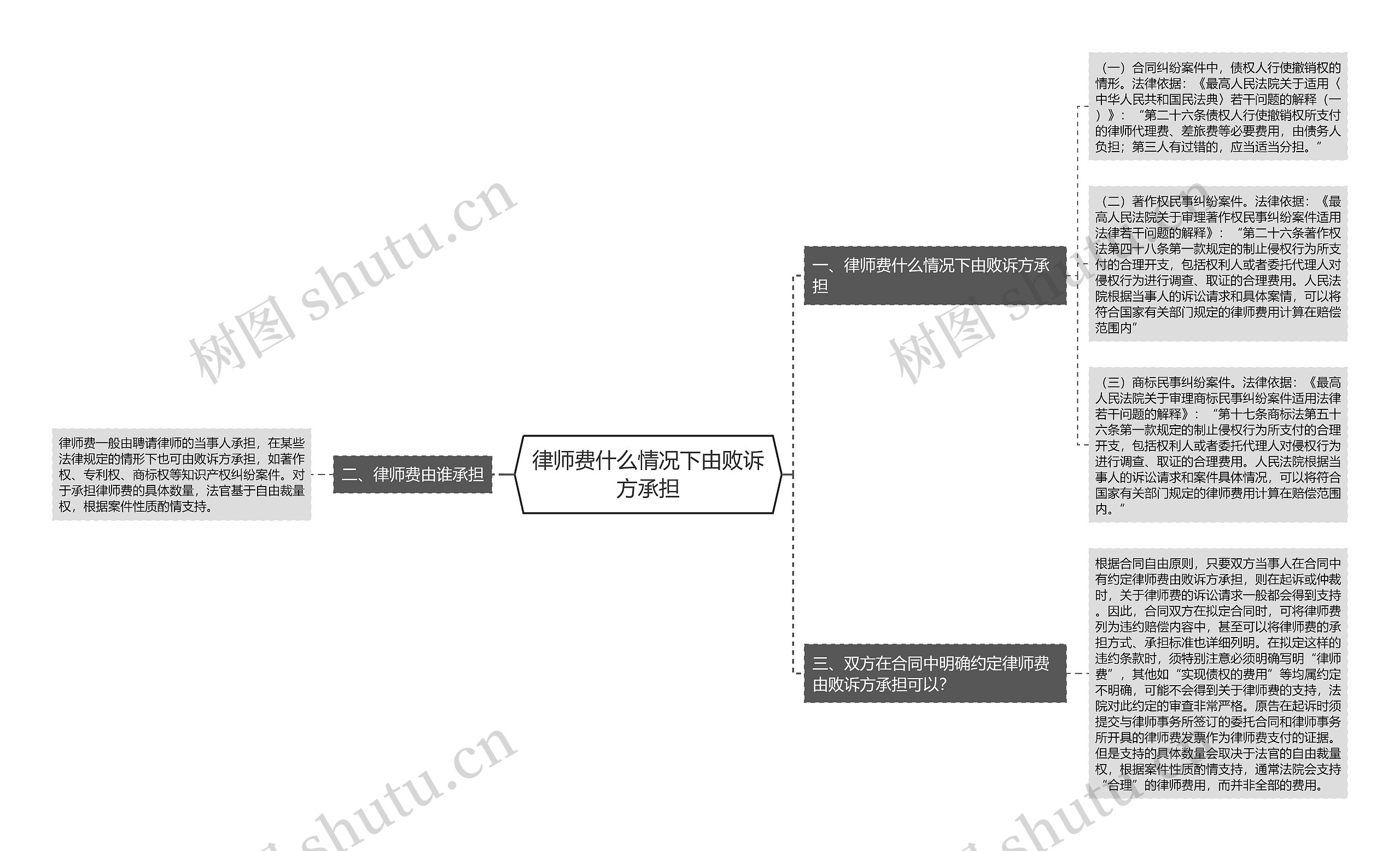 律师费什么情况下由败诉方承担