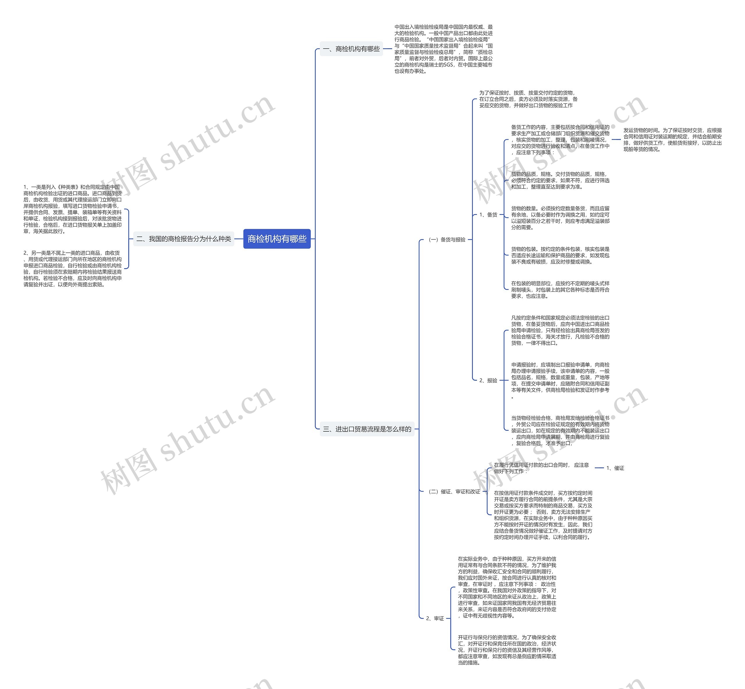 商检机构有哪些思维导图