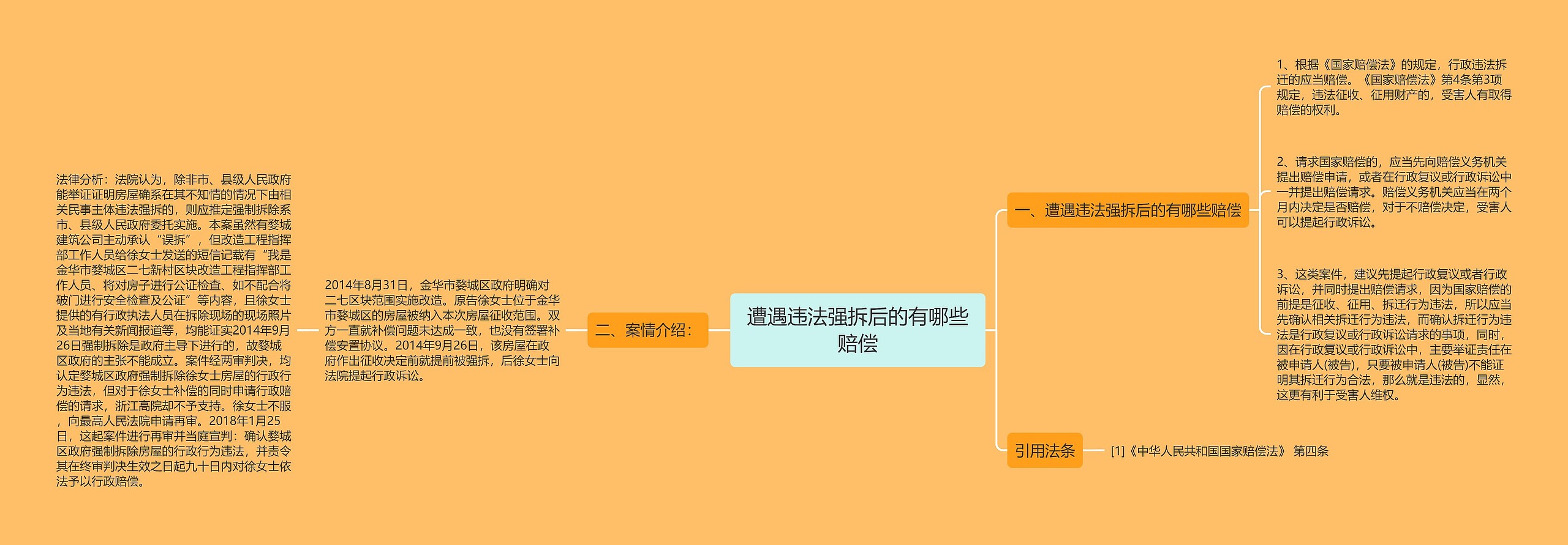 遭遇违法强拆后的有哪些赔偿思维导图