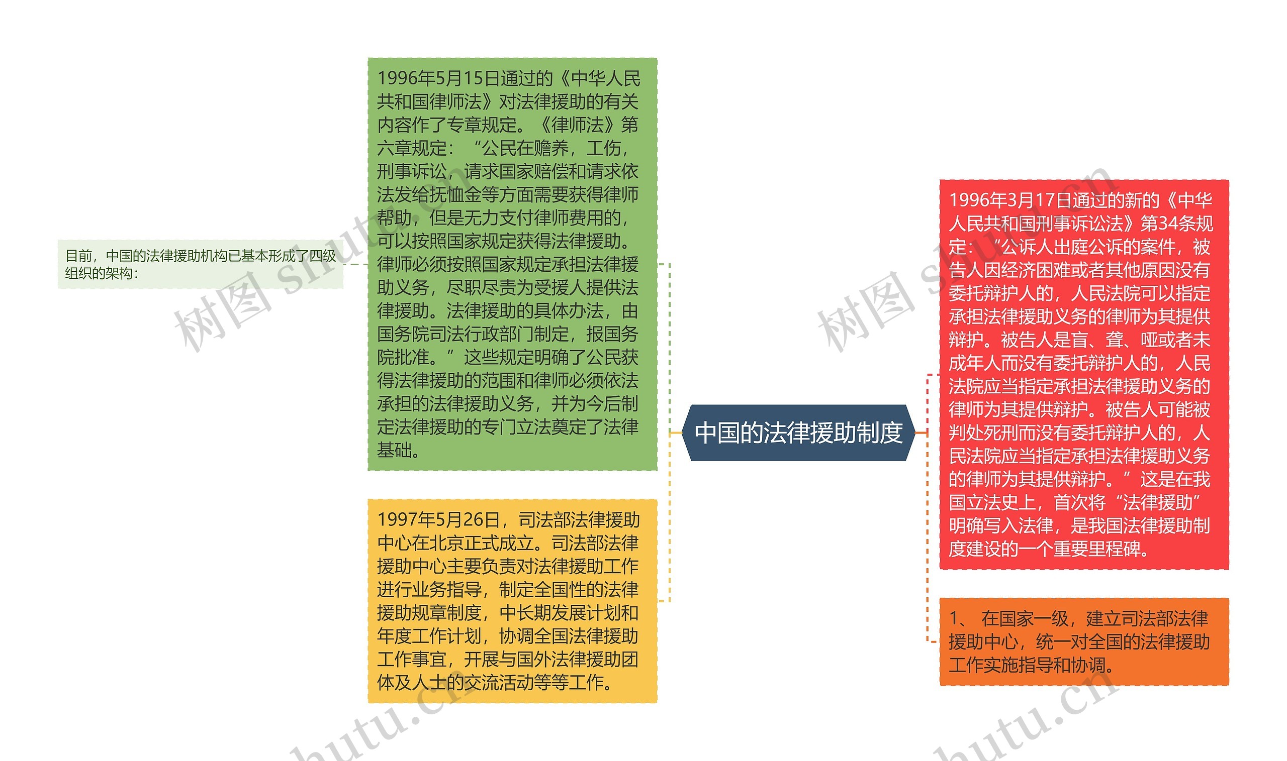 中国的法律援助制度