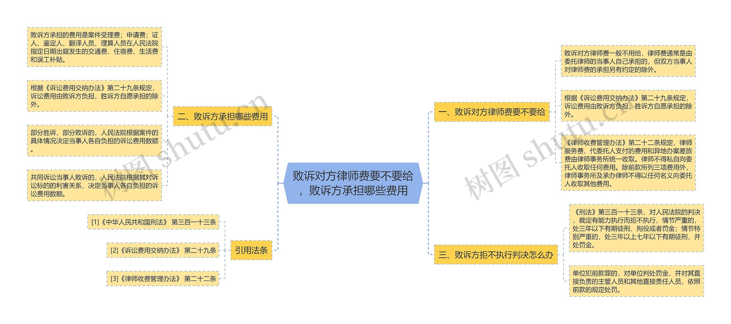 败诉对方律师费要不要给，败诉方承担哪些费用思维导图