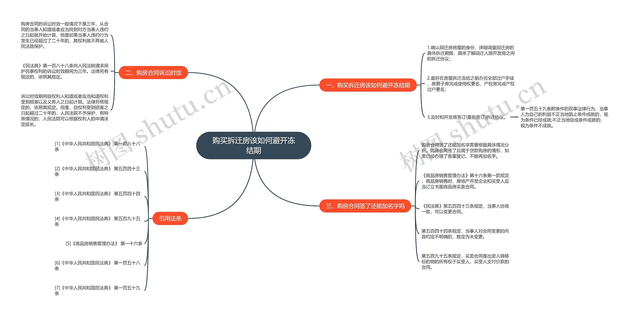 购买拆迁房该如何避开冻结期思维导图
