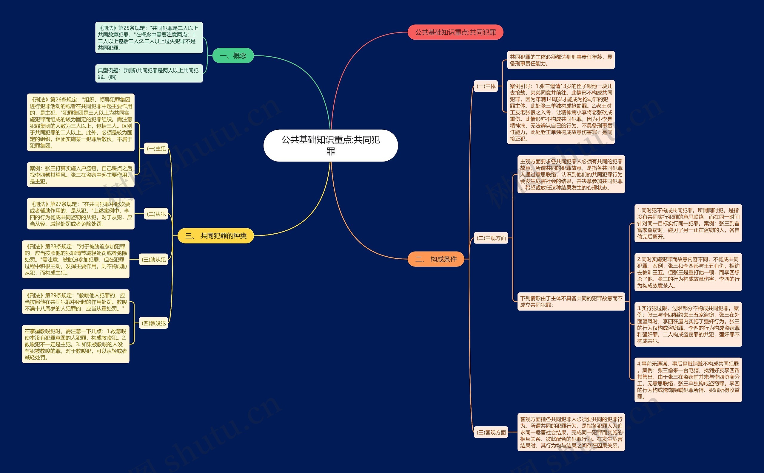 公共基础知识重点:共同犯罪思维导图