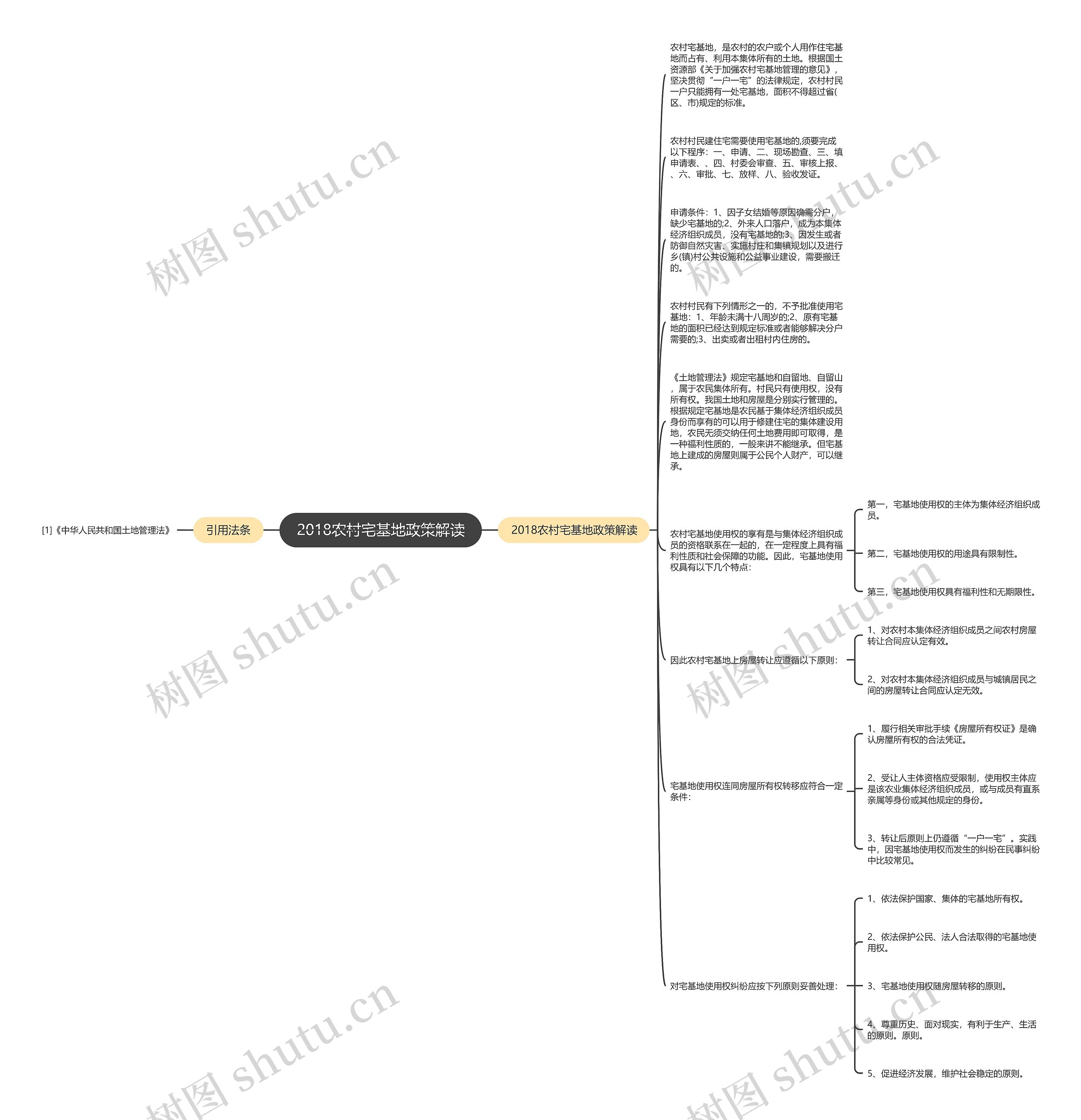 2018农村宅基地政策解读思维导图