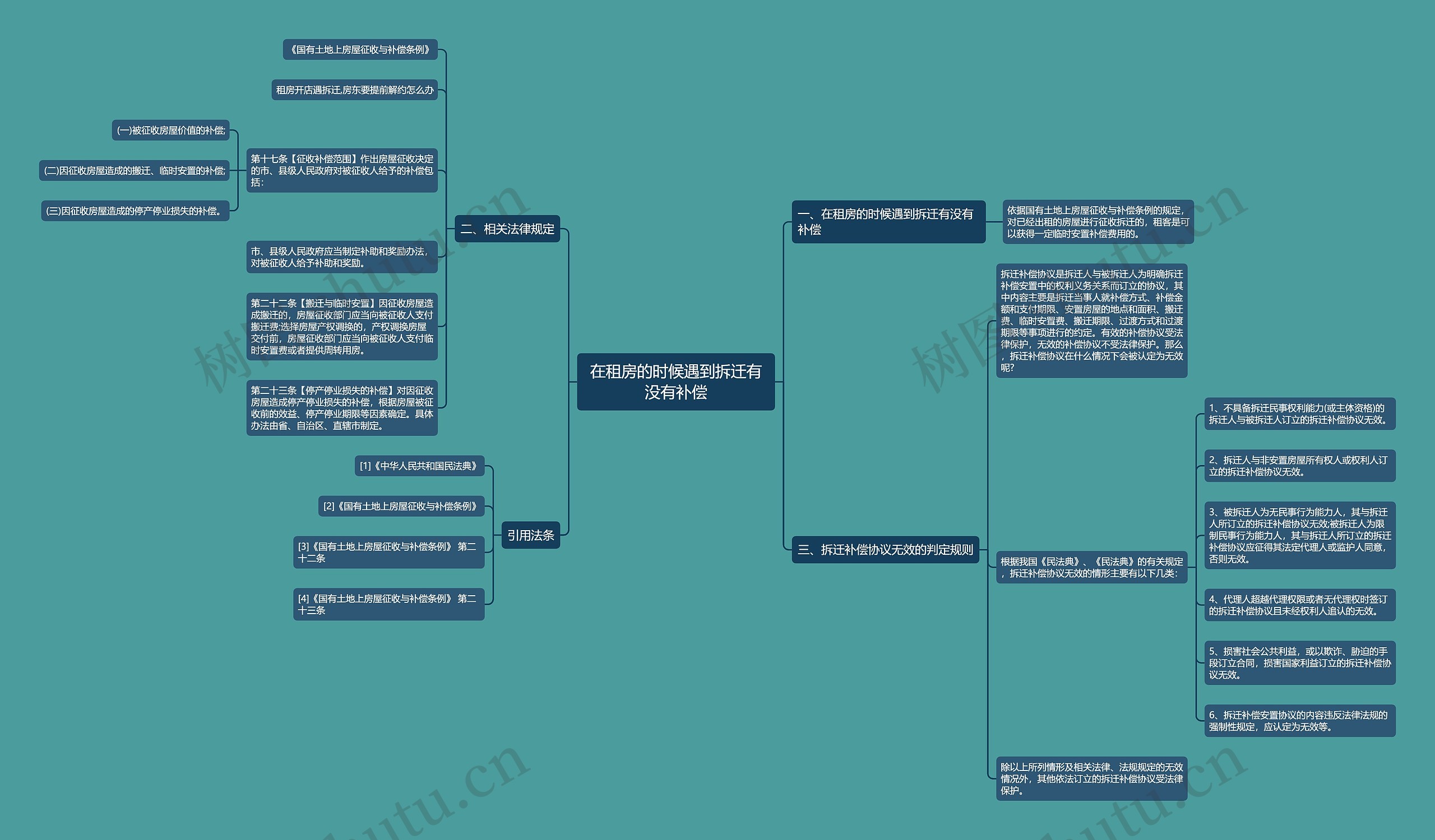 在租房的时候遇到拆迁有没有补偿思维导图