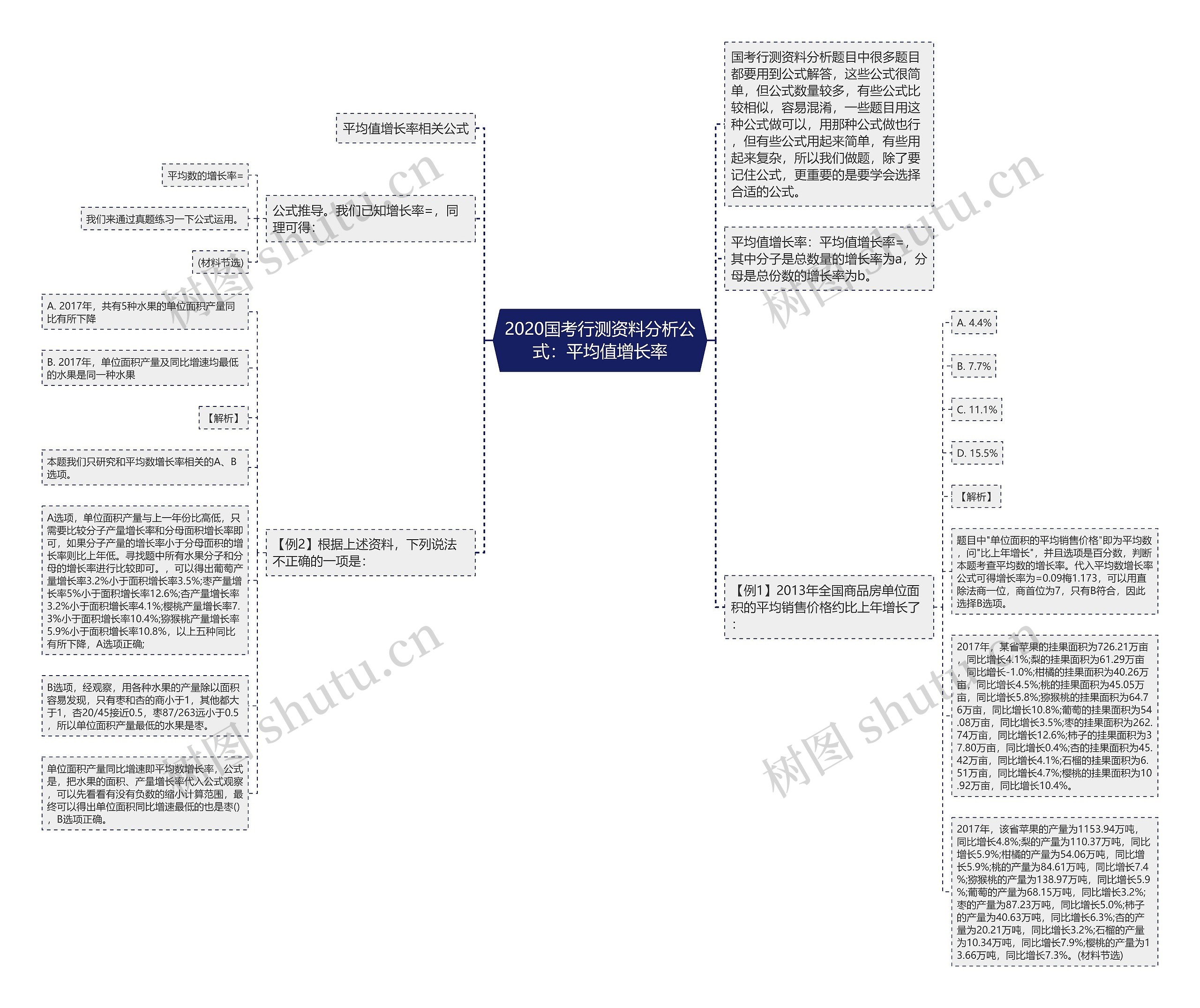 2020国考行测资料分析公式：平均值增长率思维导图