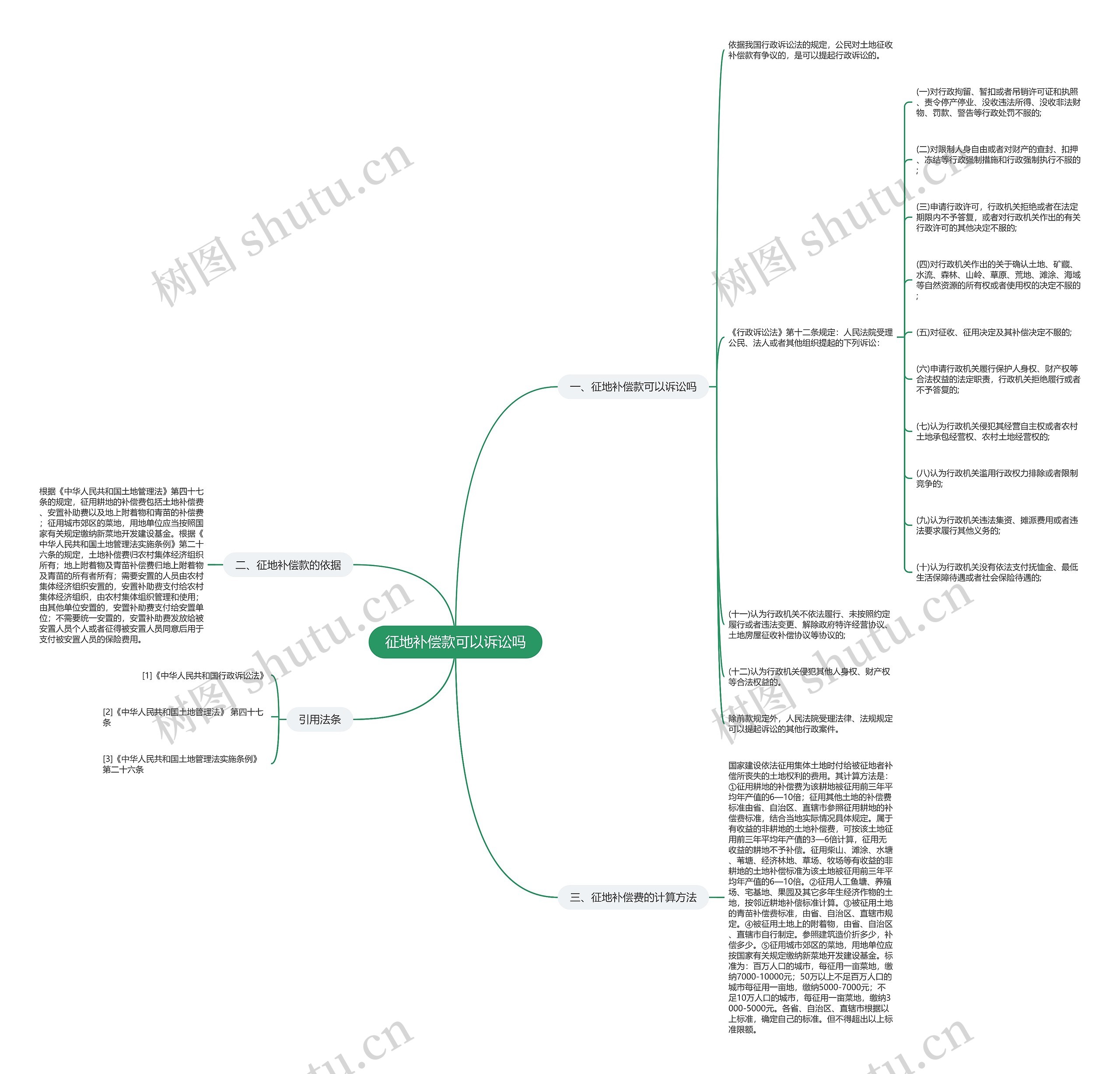 征地补偿款可以诉讼吗思维导图