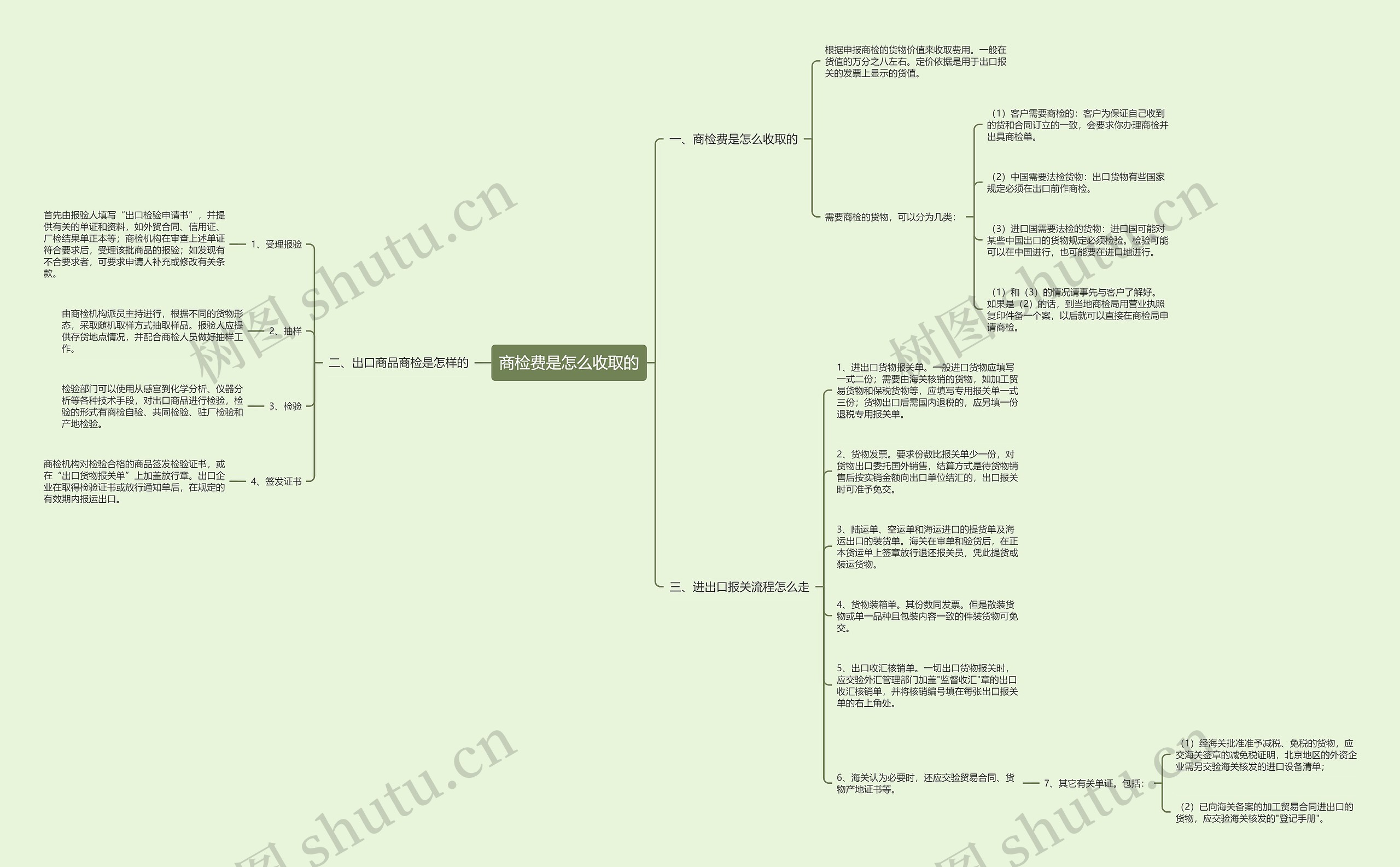 商检费是怎么收取的思维导图
