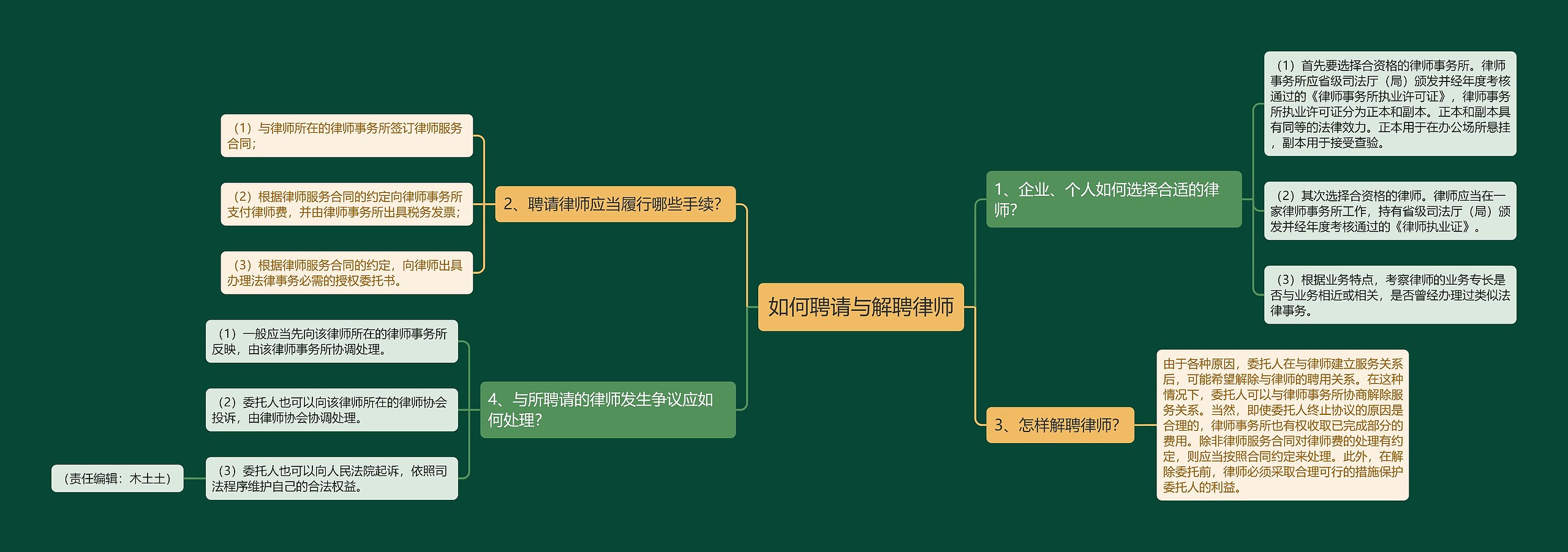 如何聘请与解聘律师思维导图