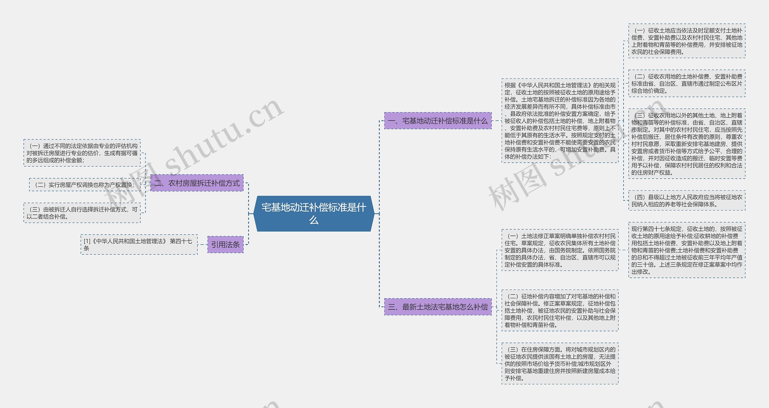 宅基地动迁补偿标准是什么思维导图