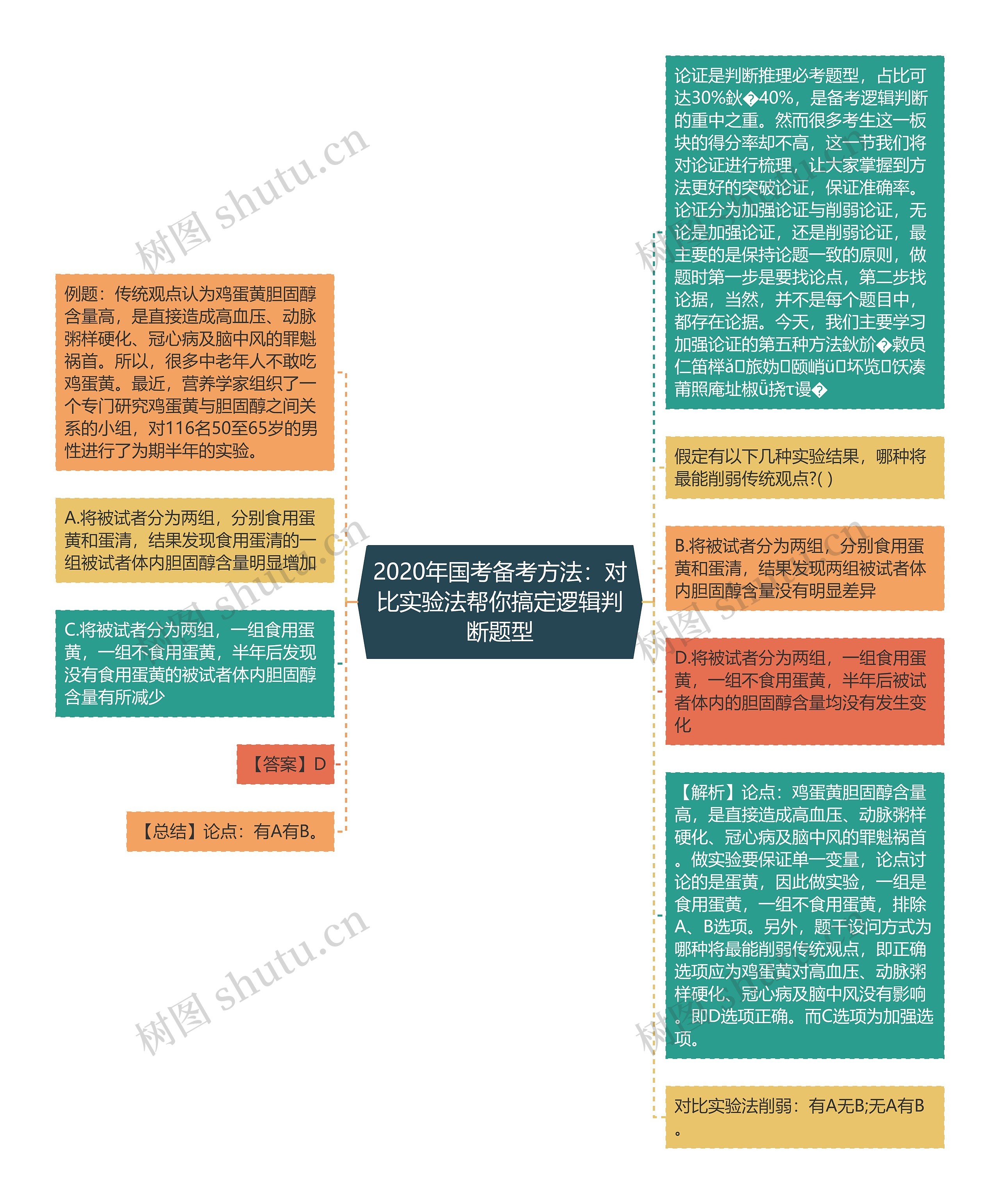 2020年国考备考方法：对比实验法帮你搞定逻辑判断题型