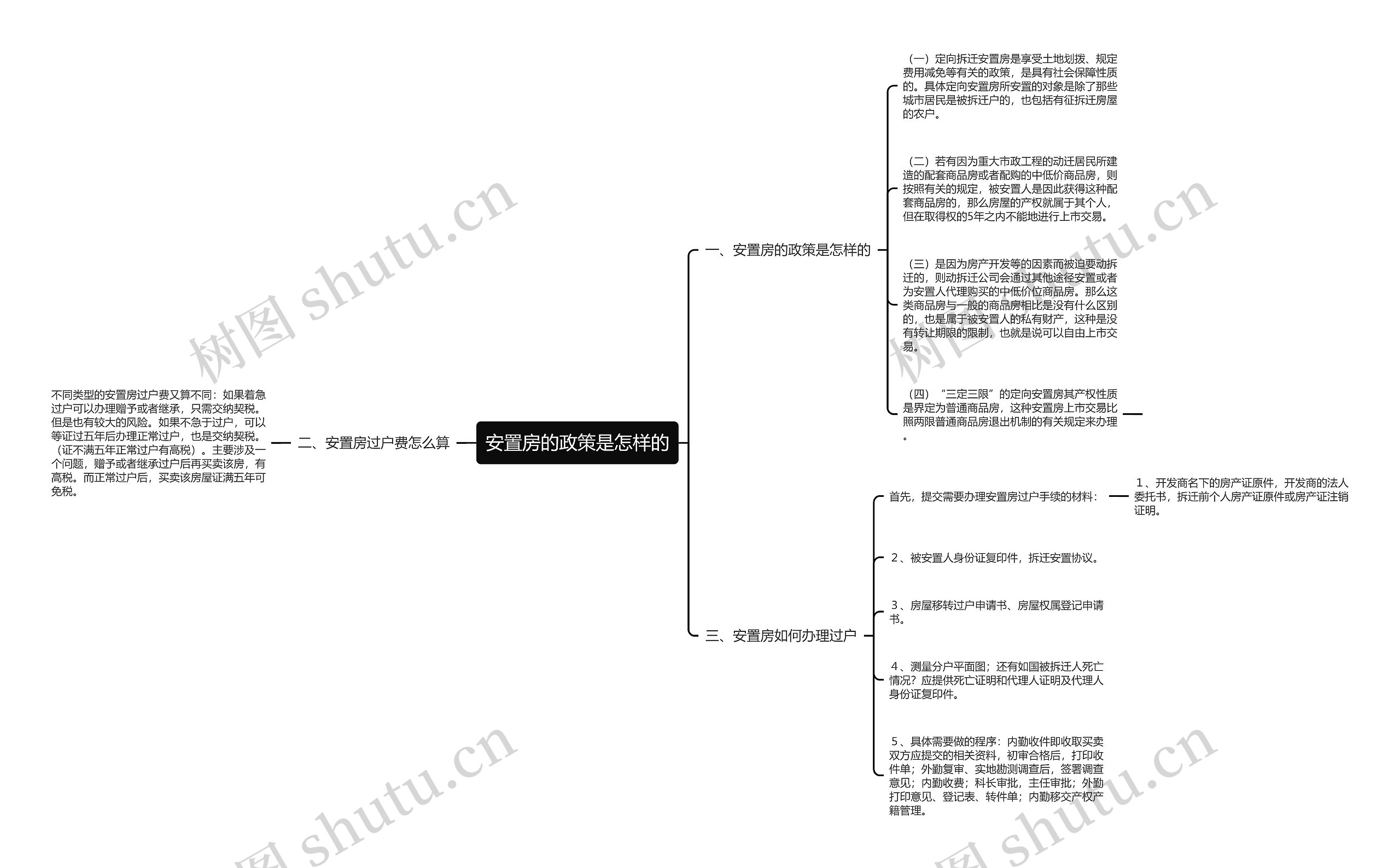 安置房的政策是怎样的思维导图