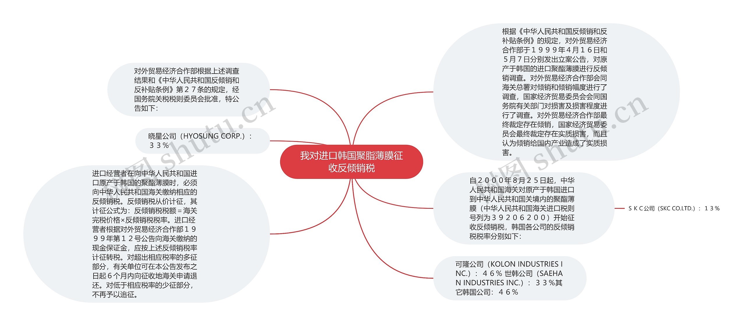 我对进口韩国聚脂薄膜征收反倾销税