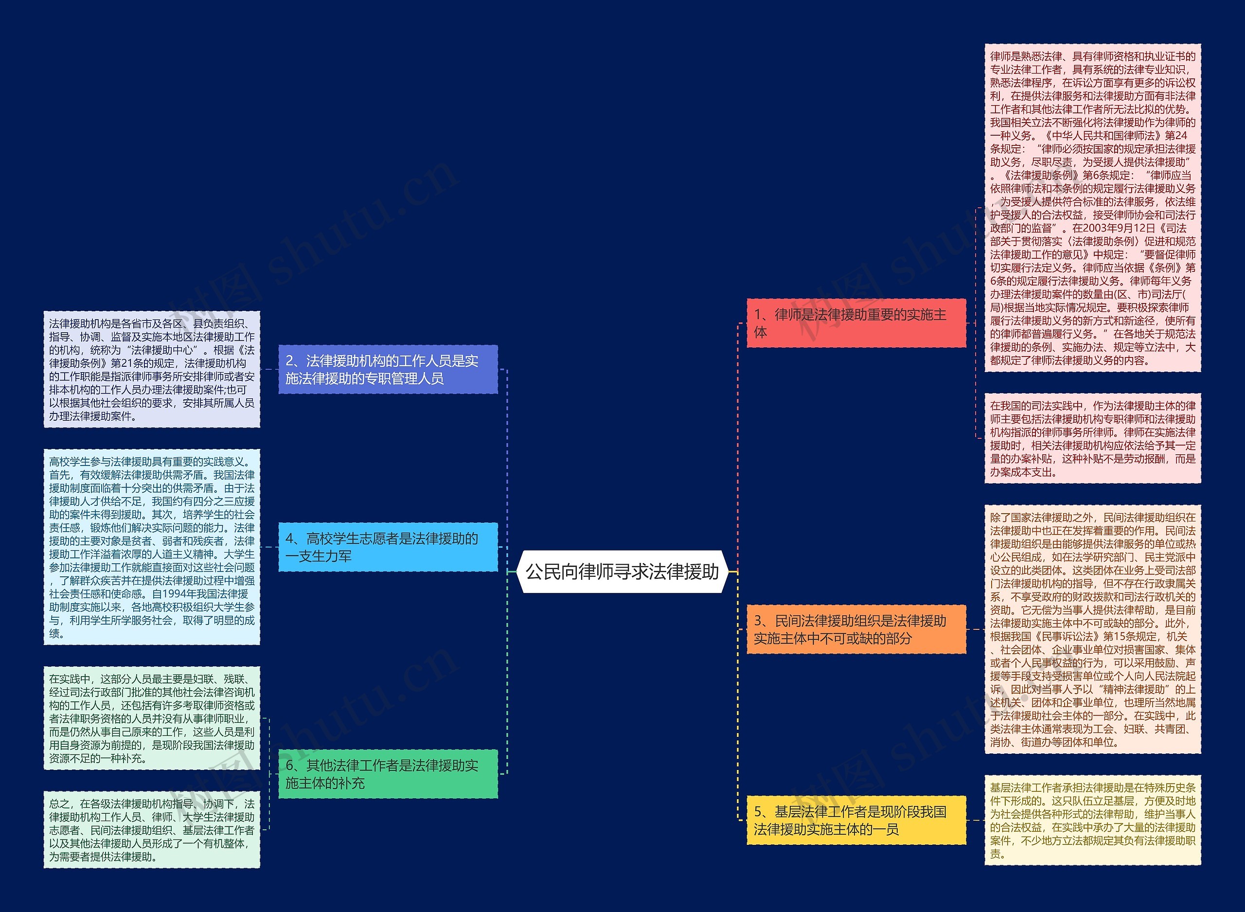 公民向律师寻求法律援助思维导图