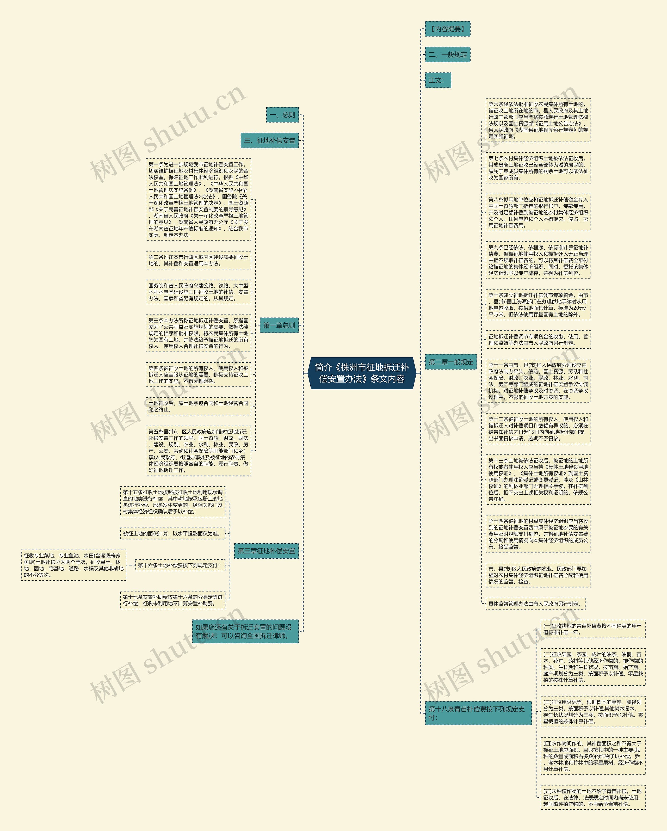 简介《株洲市征地拆迁补偿安置办法》条文内容思维导图