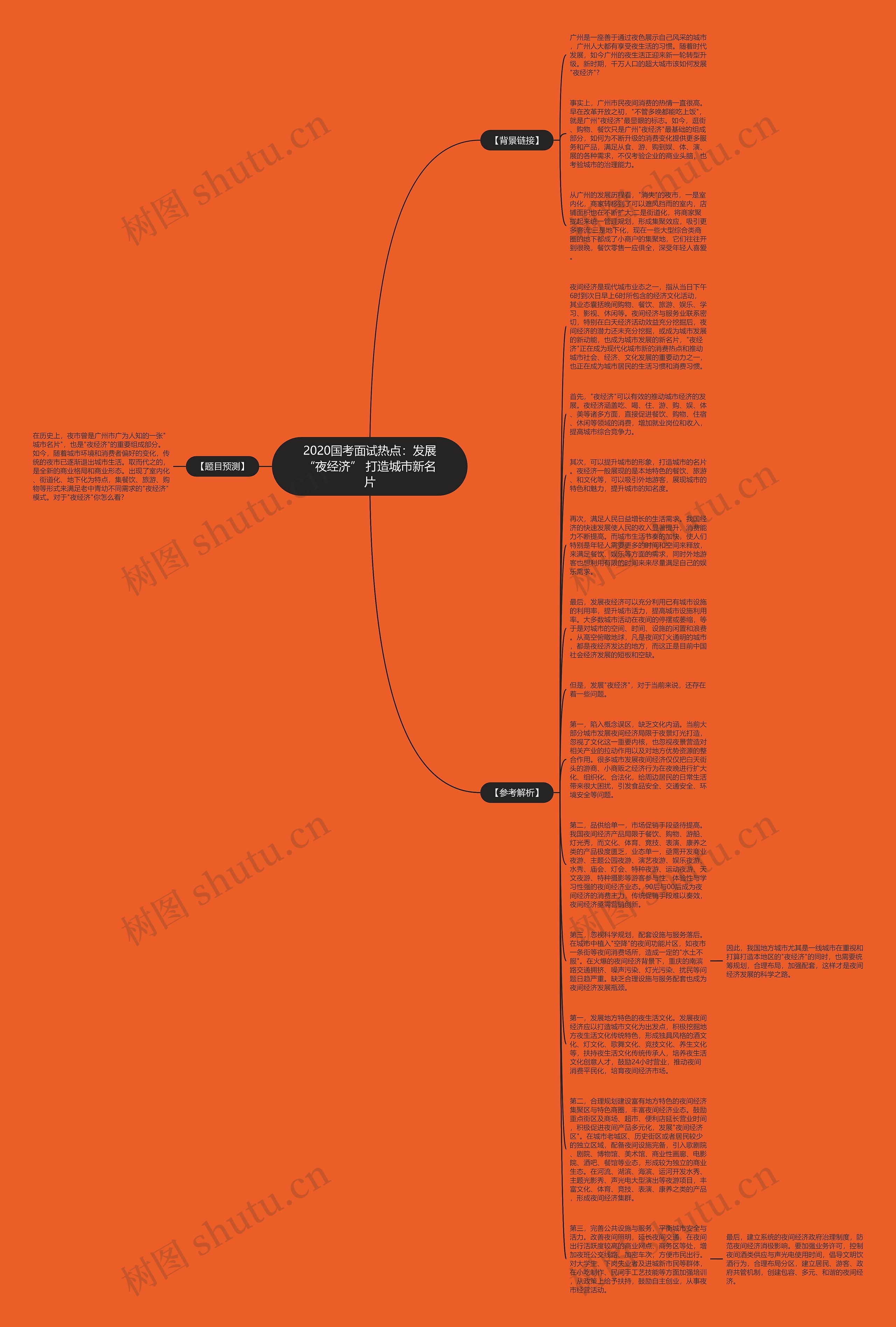 2020国考面试热点：发展“夜经济” 打造城市新名片思维导图