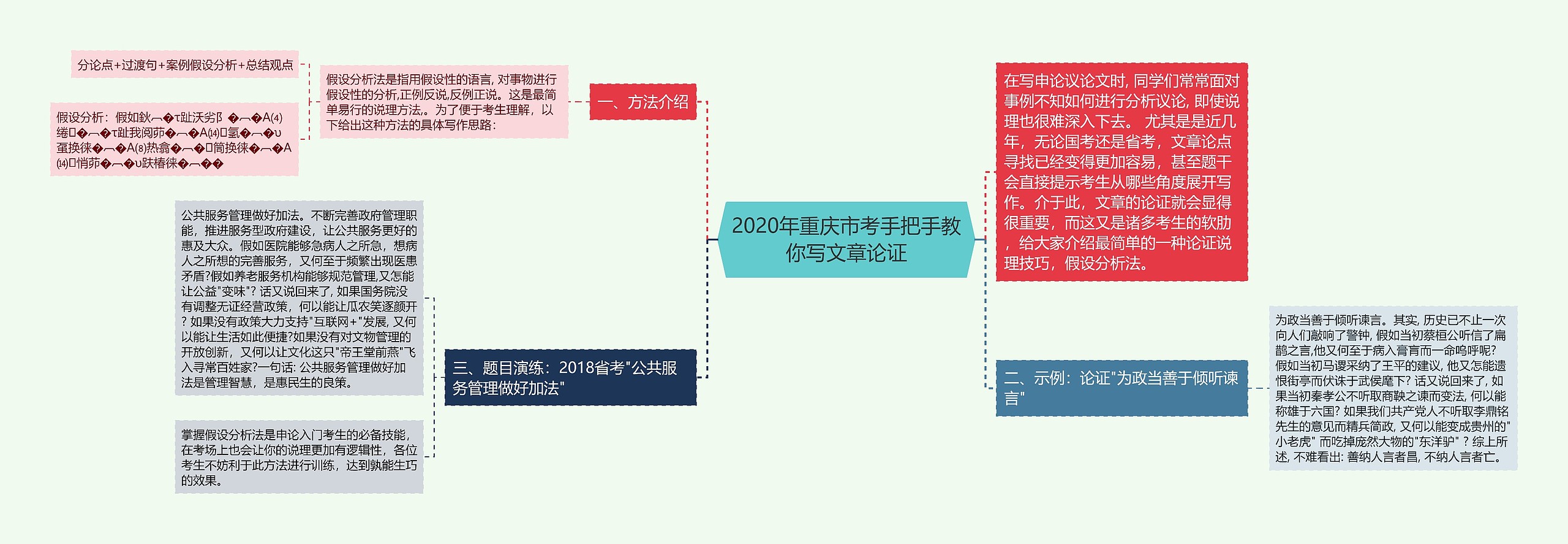 2020年重庆市考手把手教你写文章论证思维导图