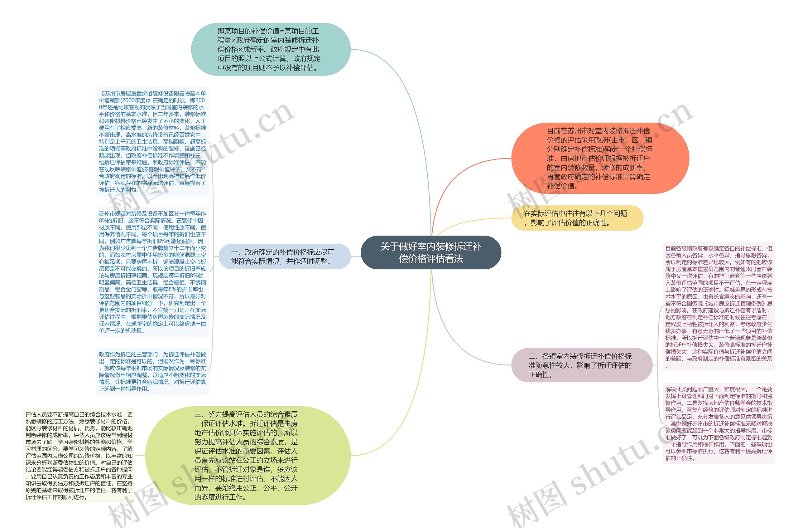 关于做好室内装修拆迁补偿价格评估看法思维导图