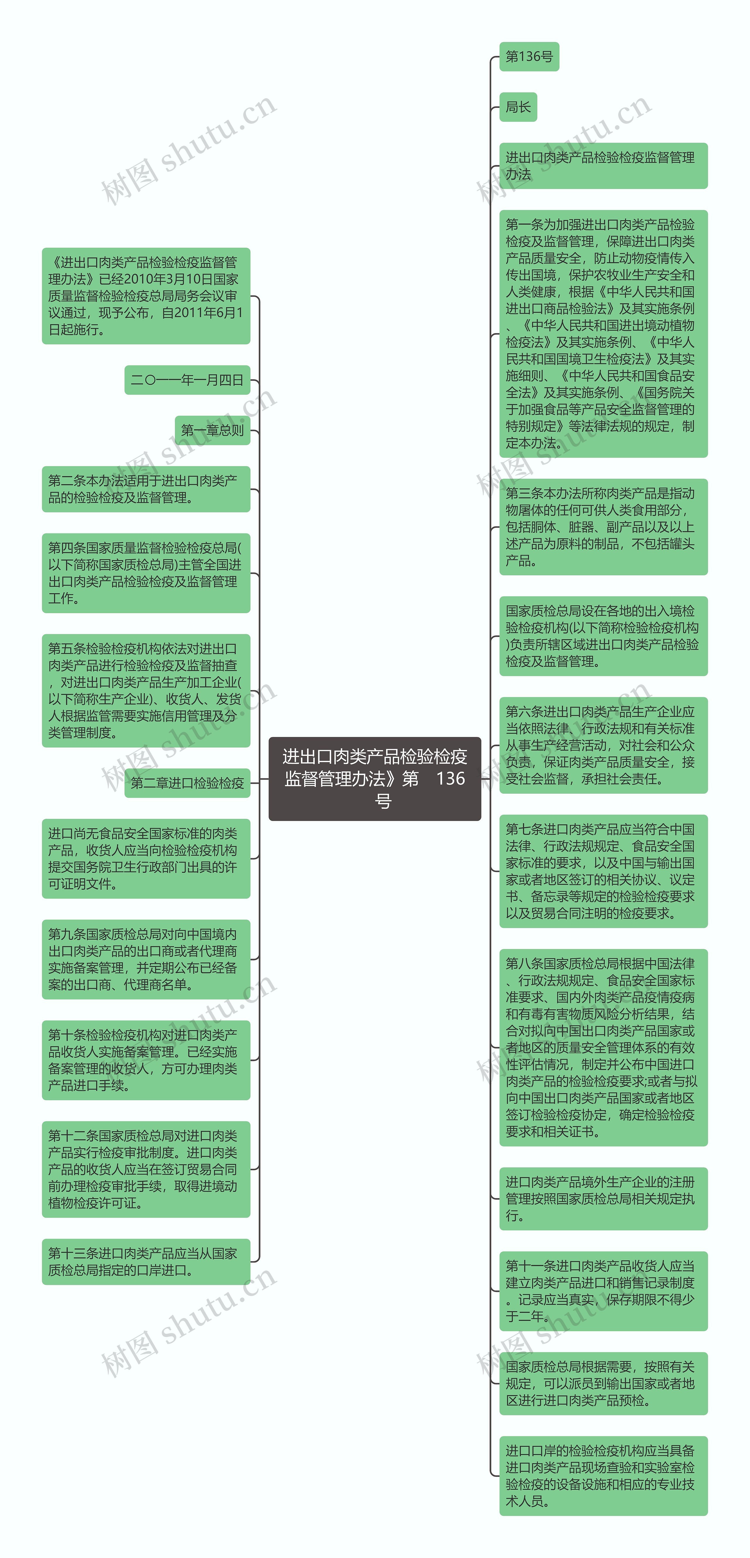 进出口肉类产品检验检疫监督管理办法》第　136　号思维导图