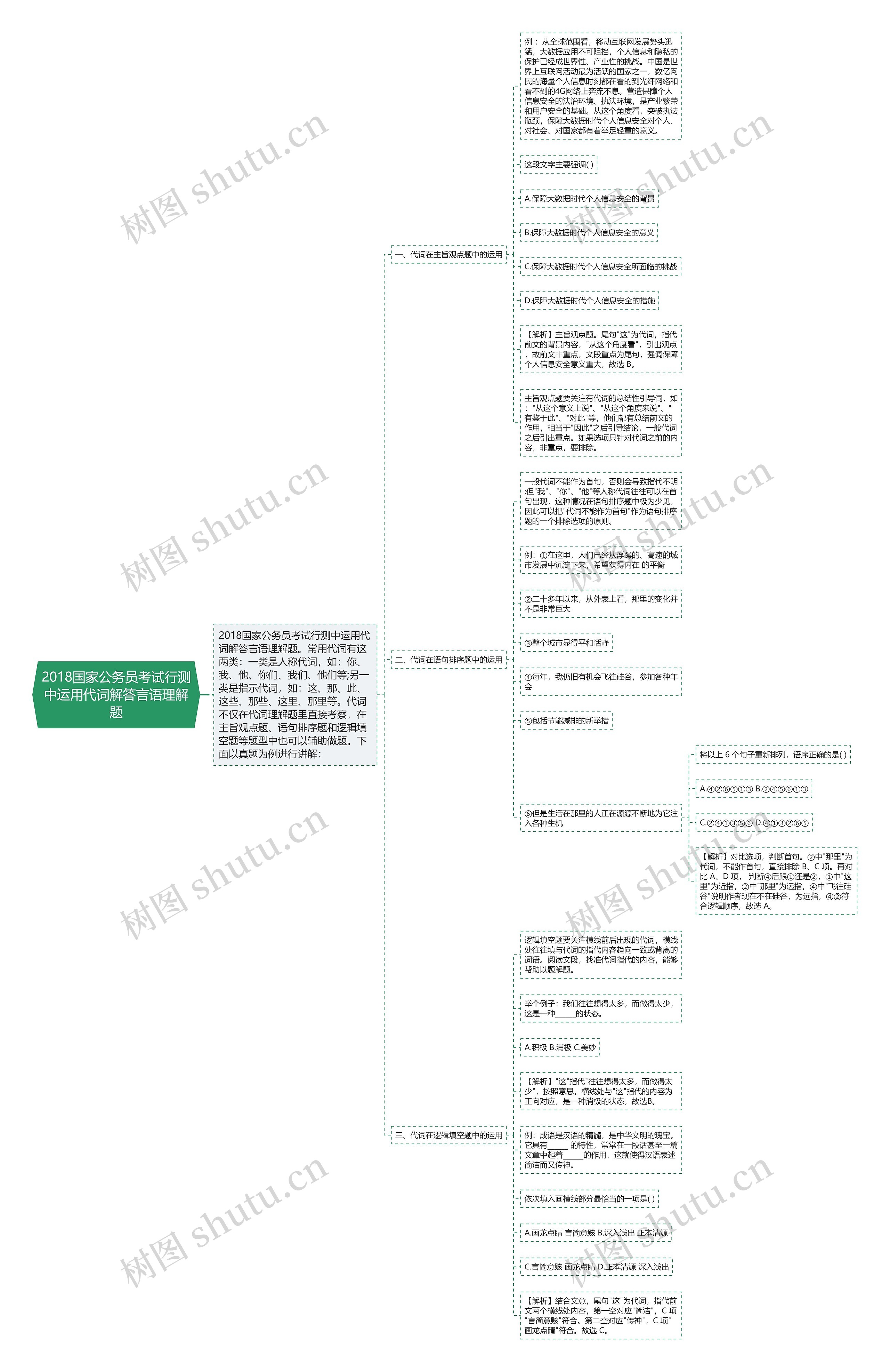 2018国家公务员考试行测中运用代词解答言语理解题思维导图