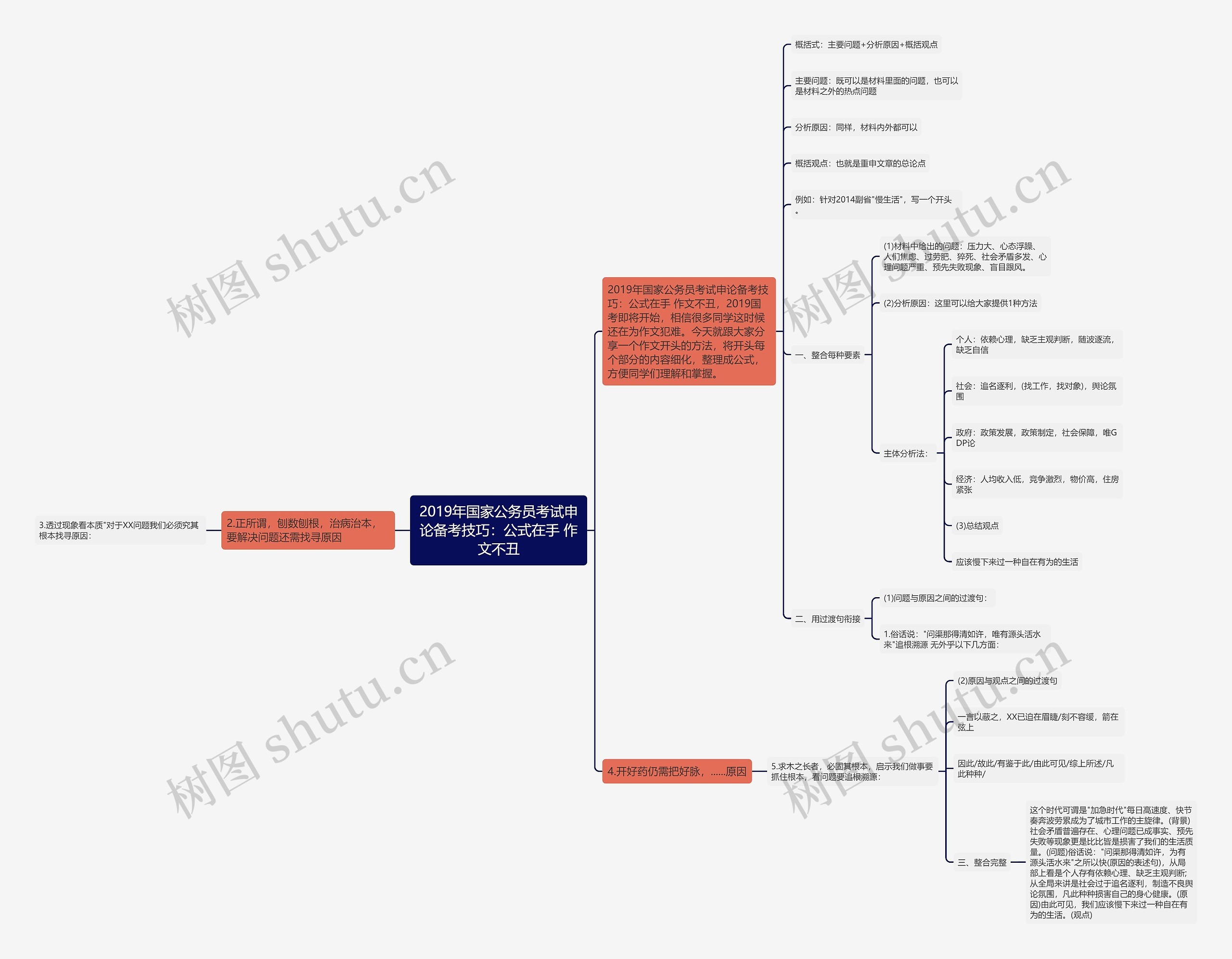 2019年国家公务员考试申论备考技巧：公式在手 作文不丑思维导图