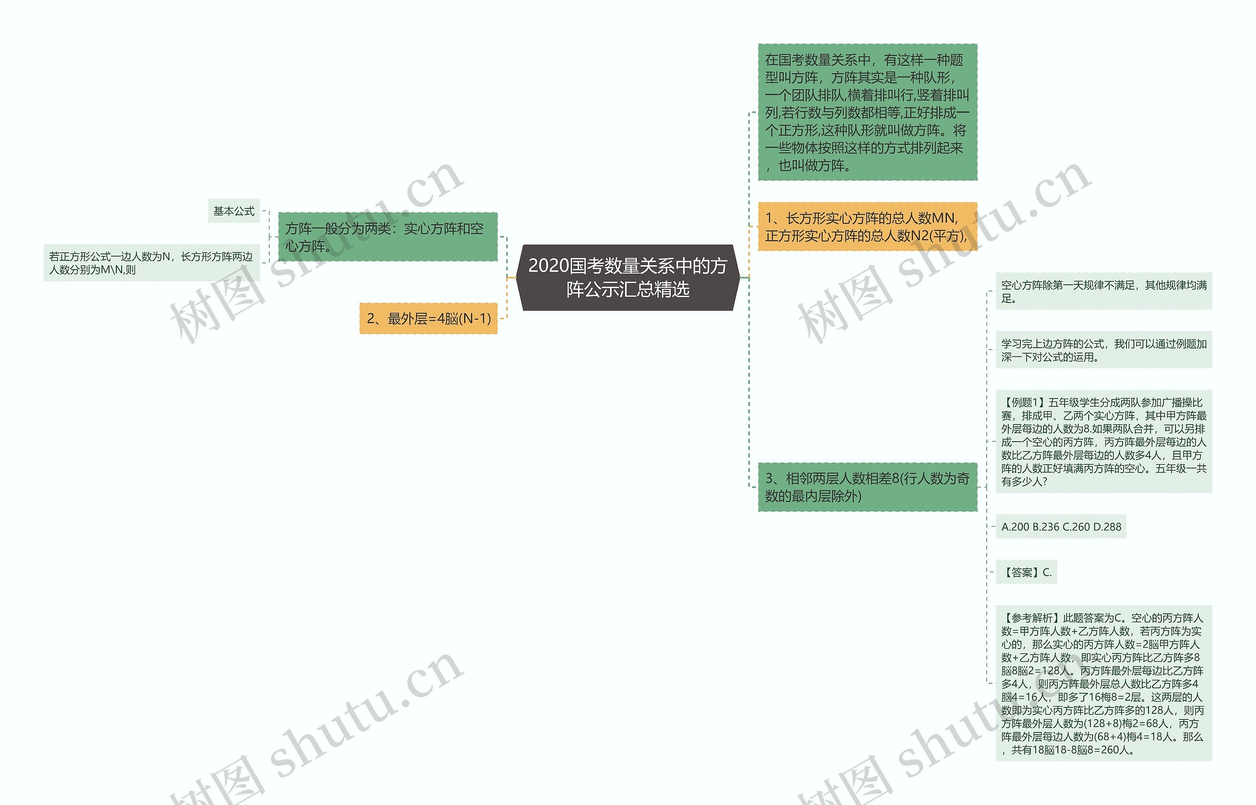 2020国考数量关系中的方阵公示汇总精选思维导图