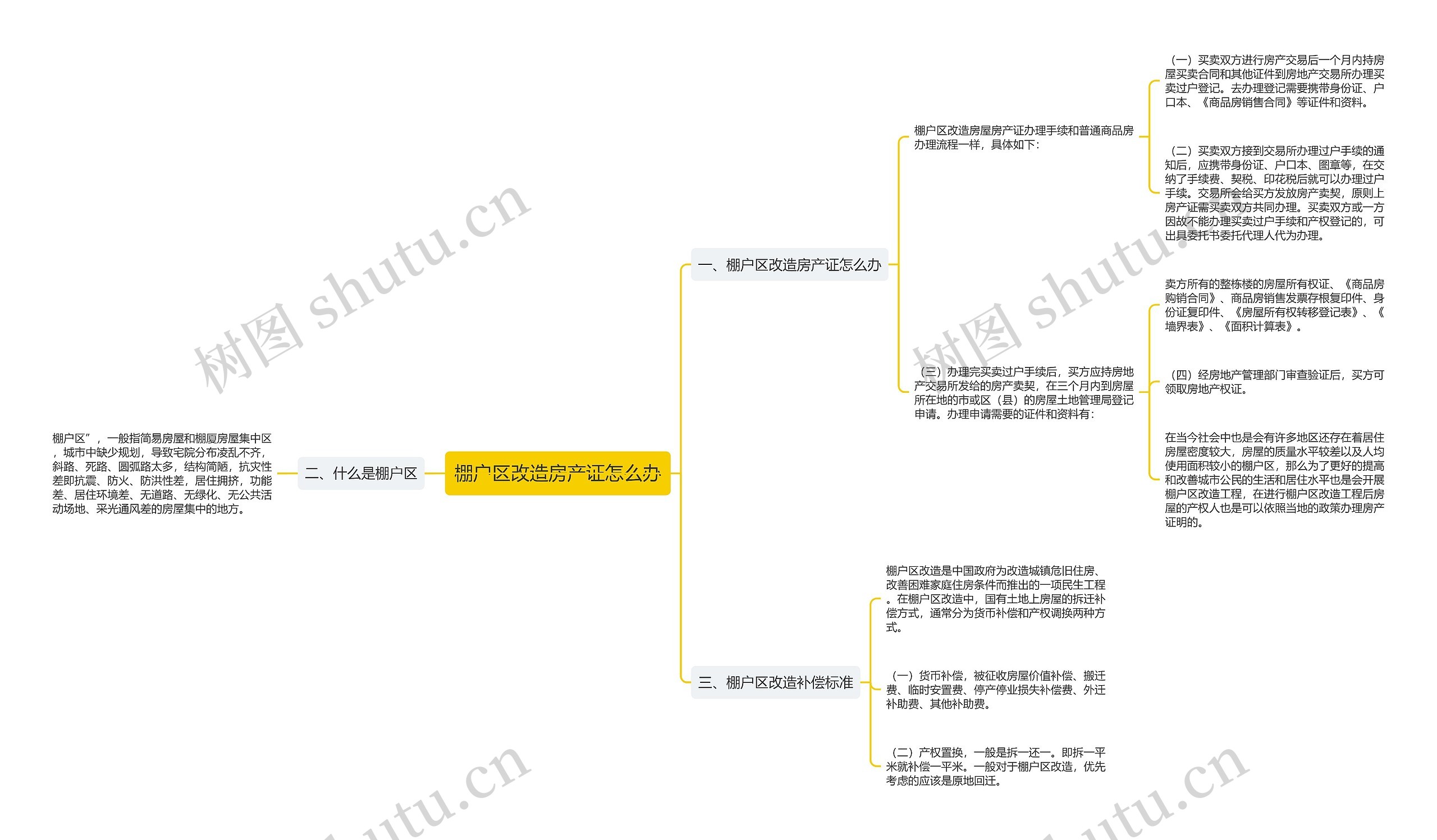 棚户区改造房产证怎么办思维导图