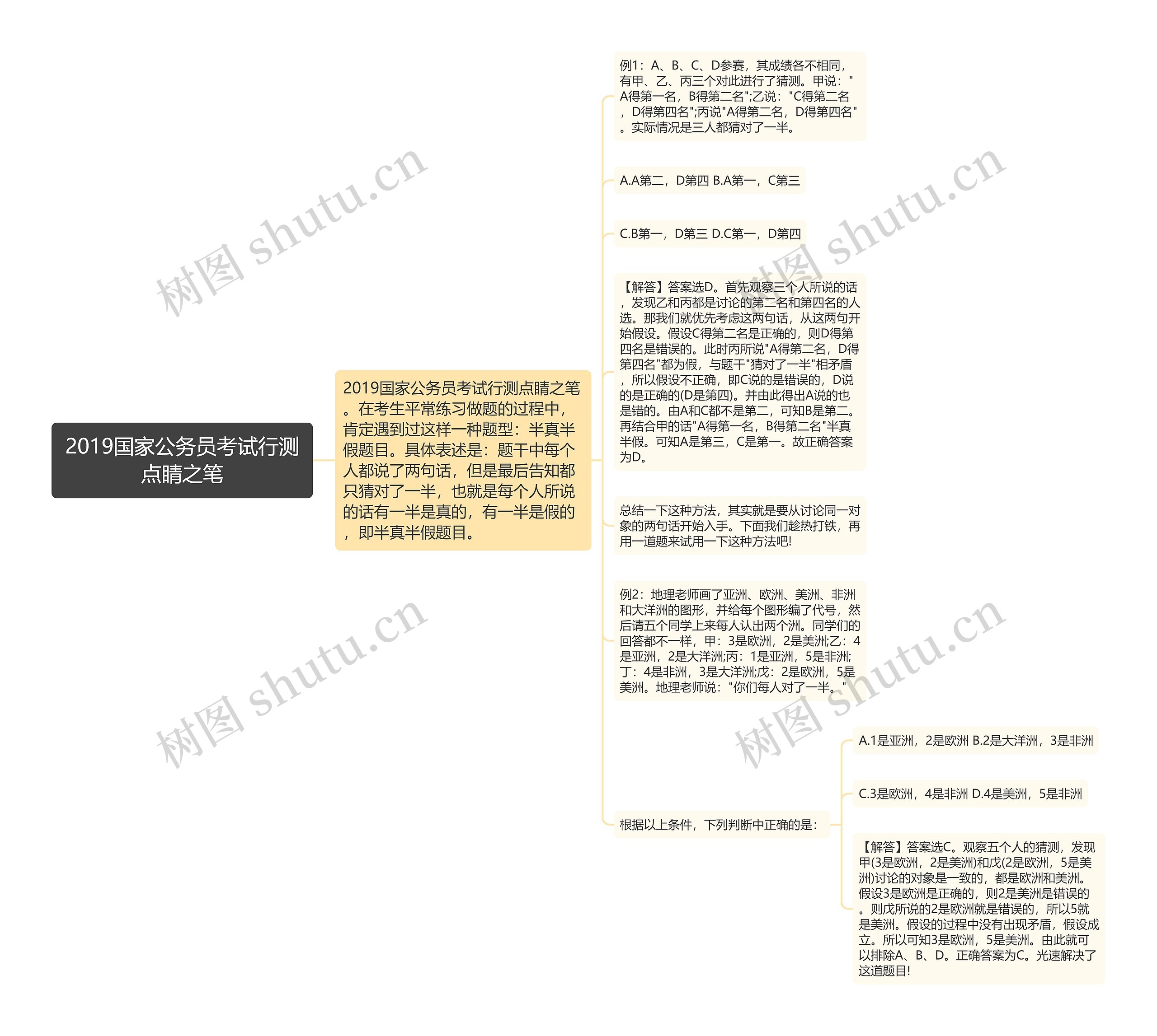 2019国家公务员考试行测点睛之笔思维导图