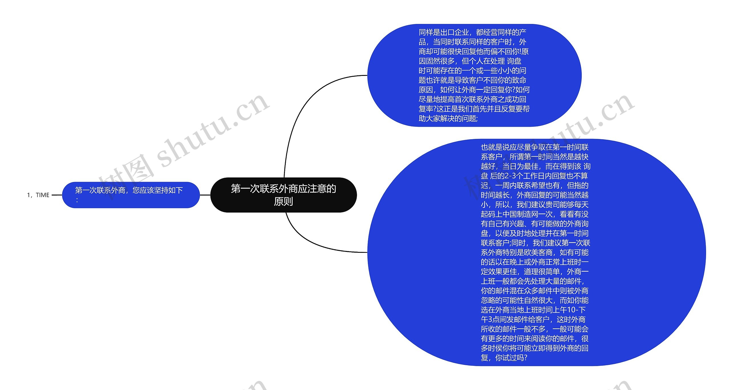 第一次联系外商应注意的原则